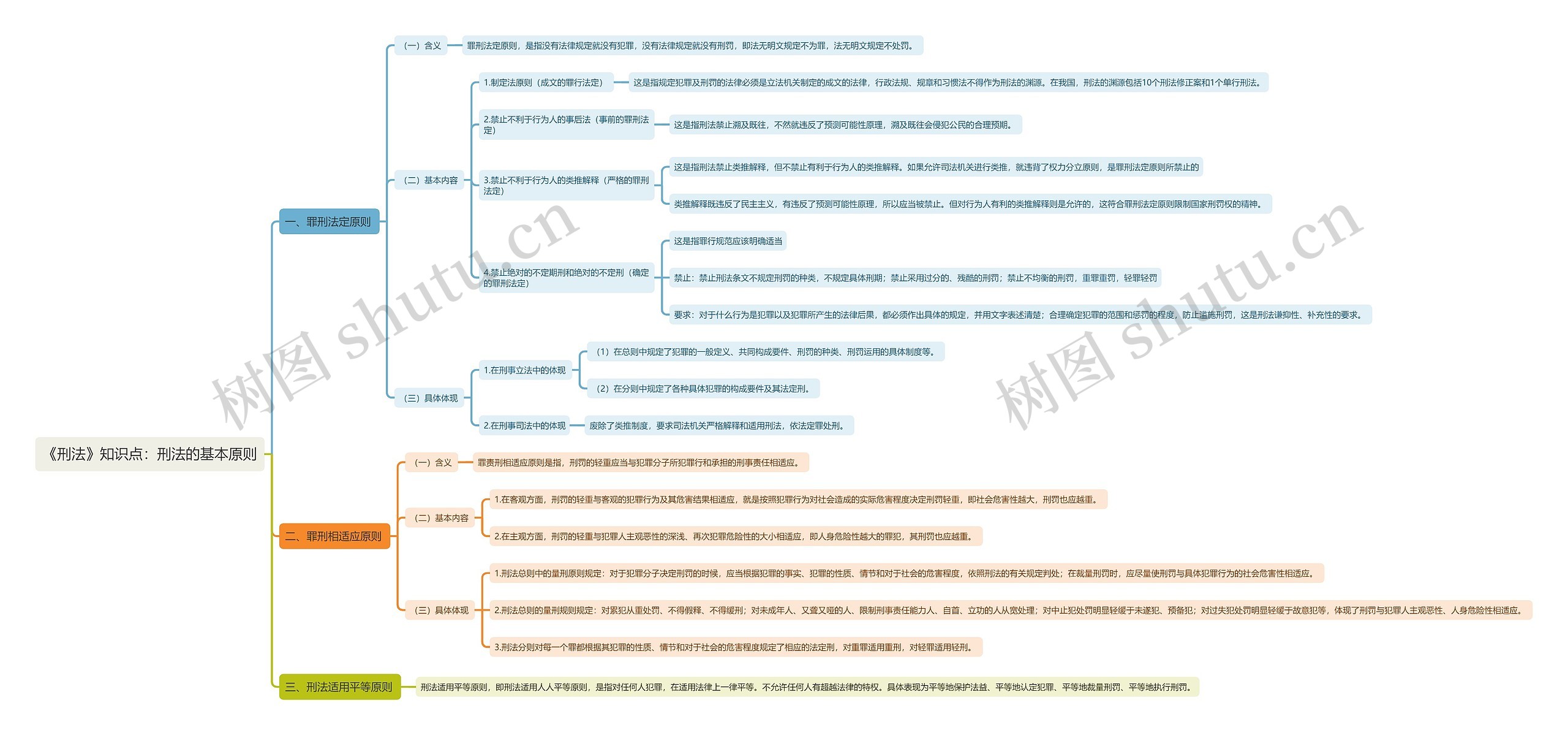 《刑法》知识点：刑法的基本原则思维导图