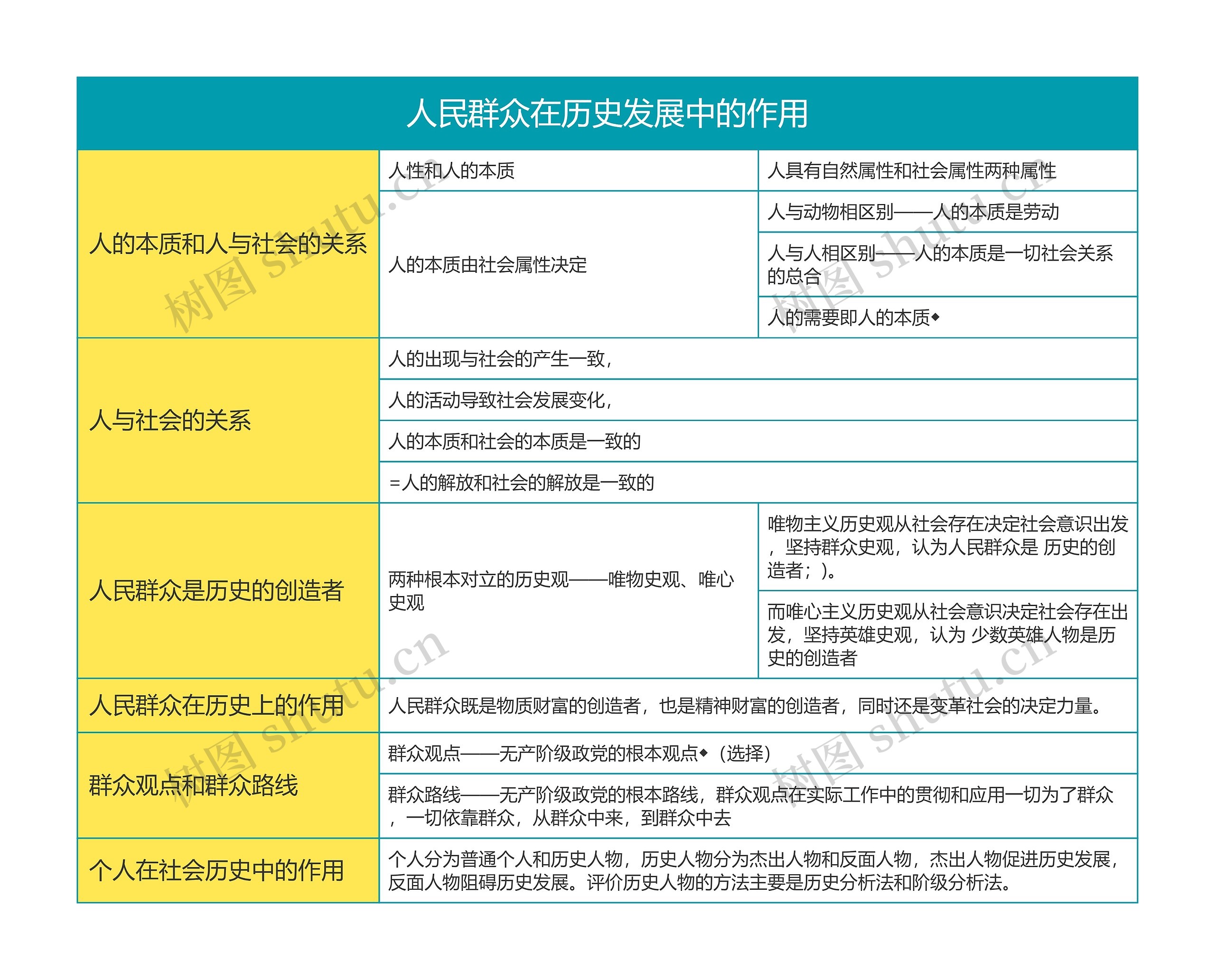 马克思主义基本原理人民群众在历史发展中的作用思维导图