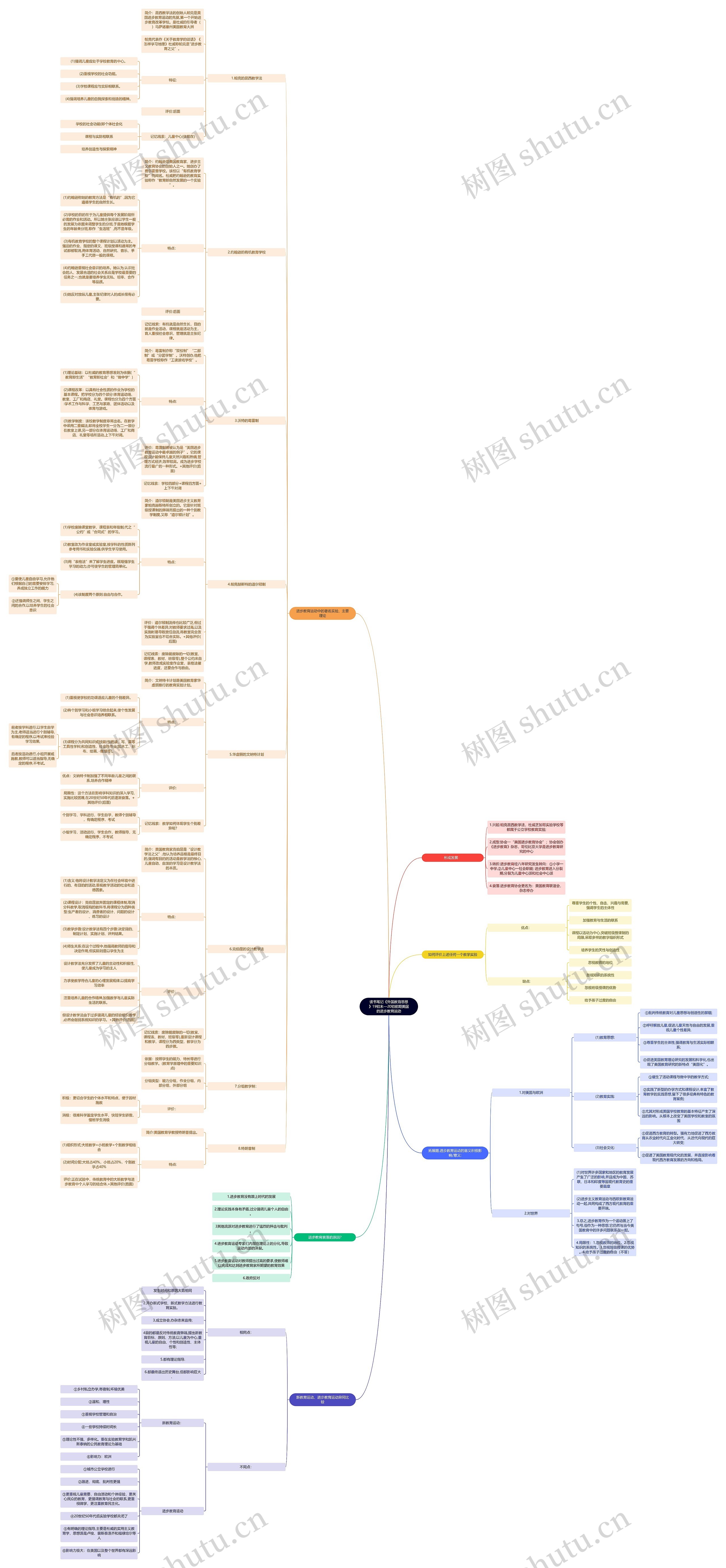 19初末20初前期美国的进步教育运动思维导图