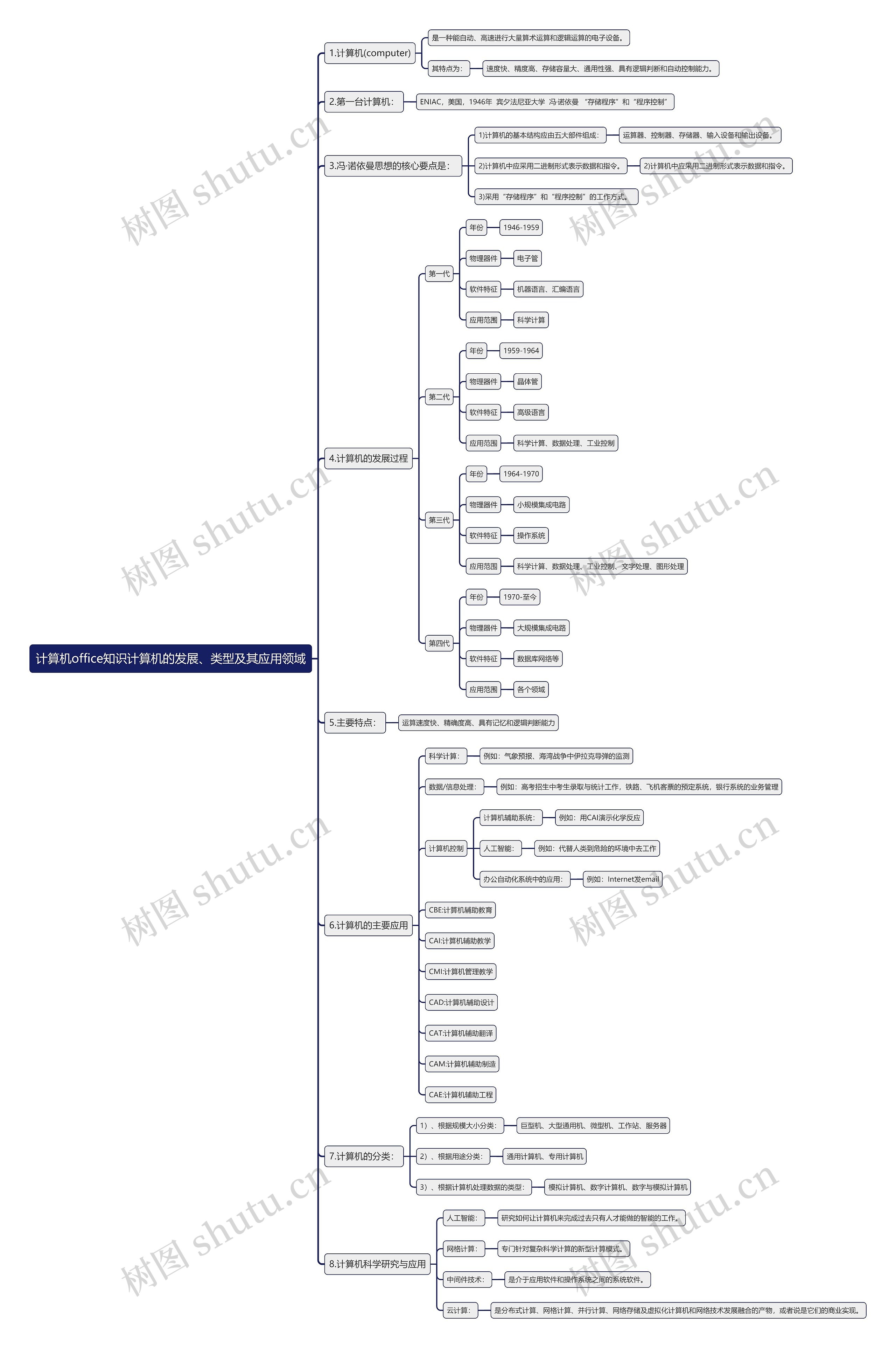 计算机office知识计算机的发展、类型及其应用领域思维导图