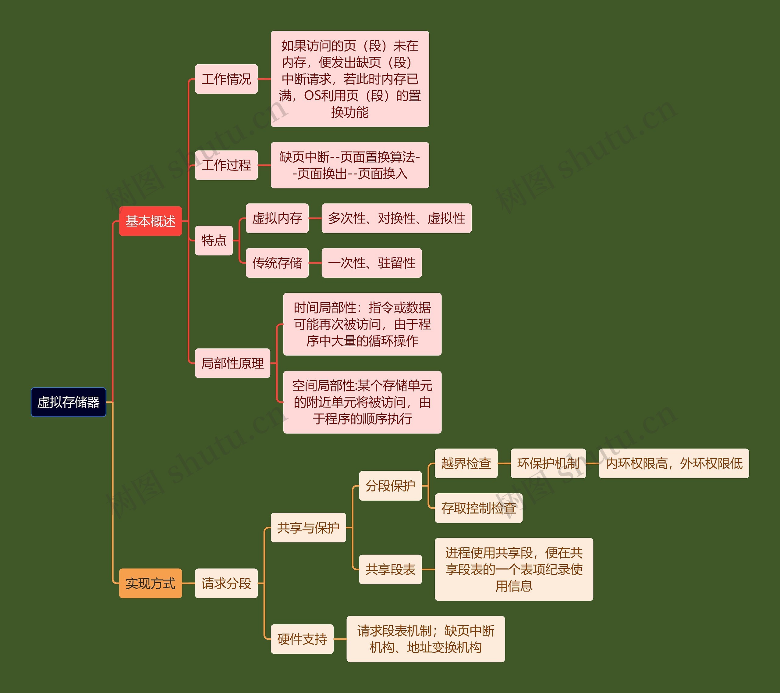 计算机考研知识虚拟存储器思维导图