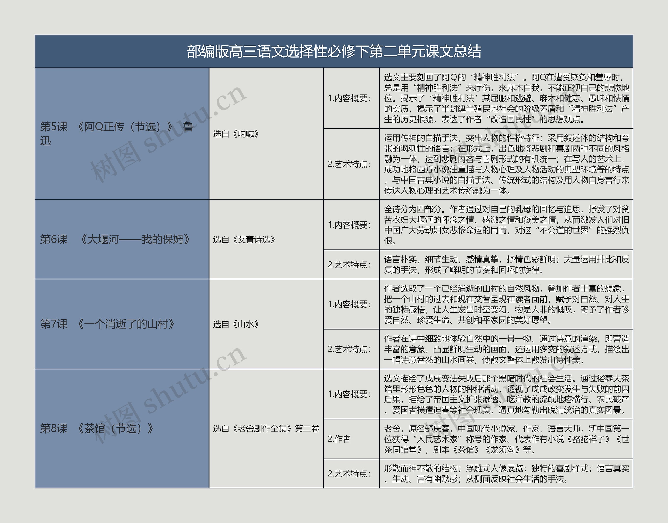 部编版高三语文选择性必修下第二单元课文总结树形表格