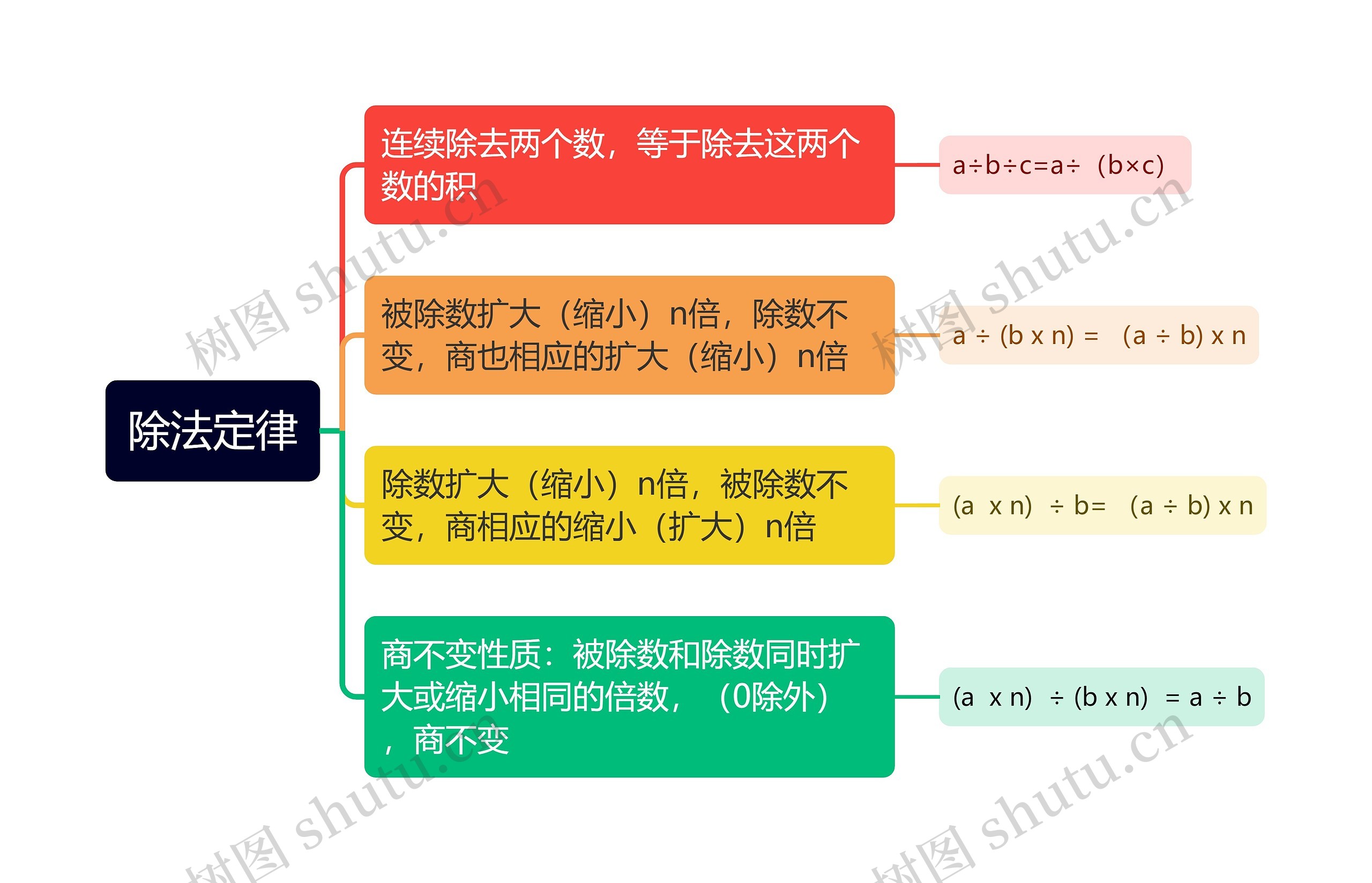 除法定律