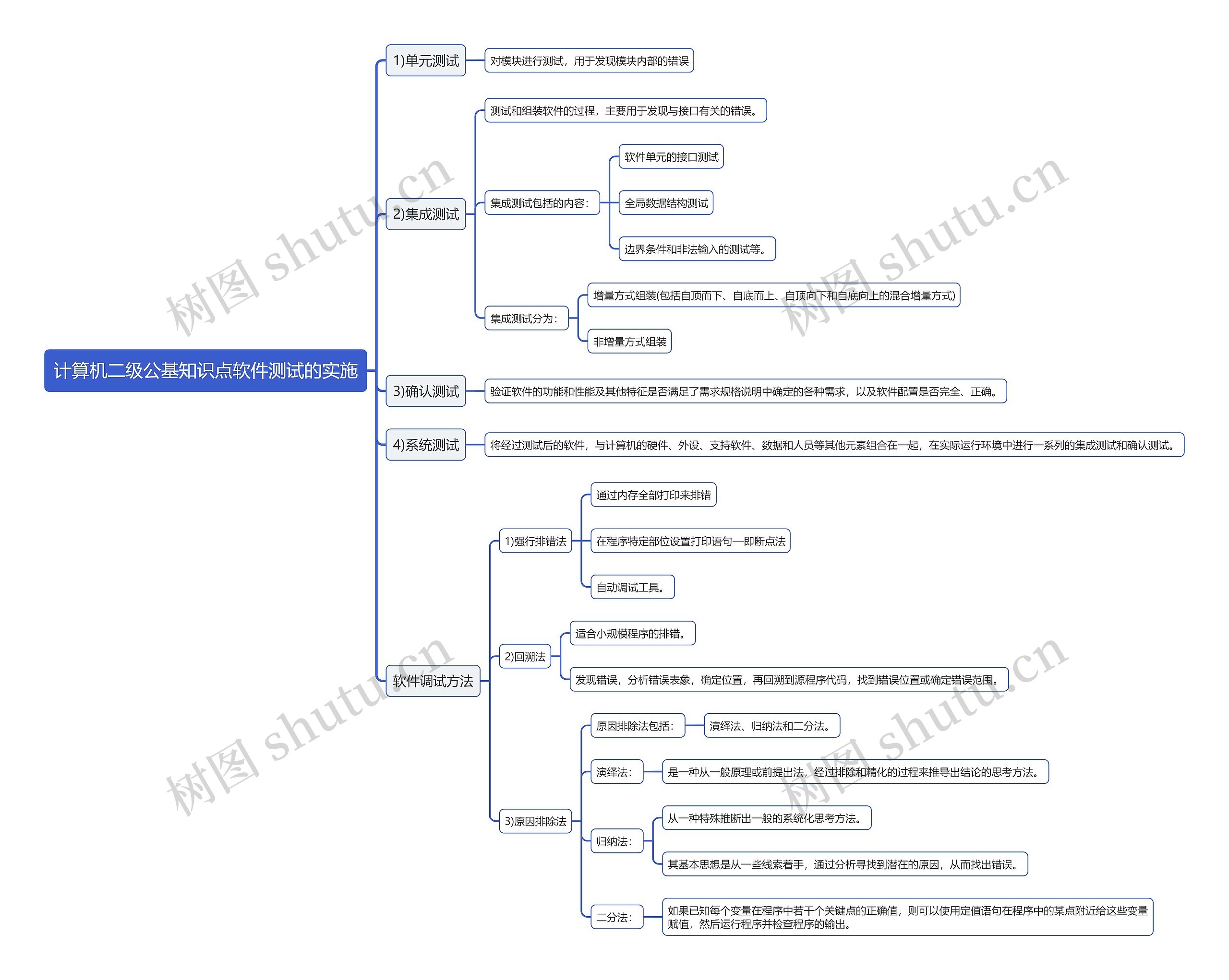 计算机二级公基知识点软件测试的实施思维导图高清图 计算机二级公基知识点软件测试的实施思维导图