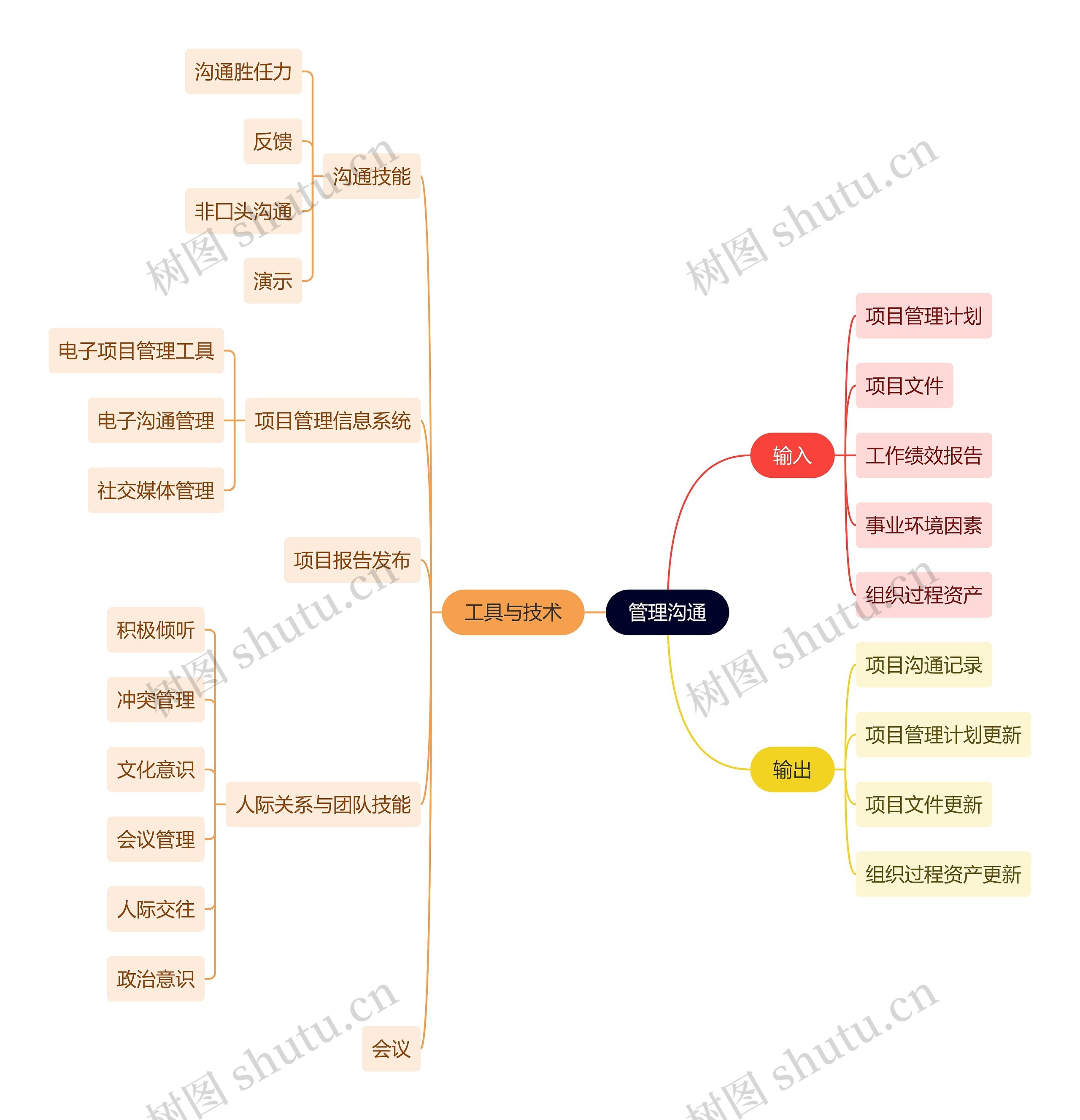 职业技能管理沟通思维导图