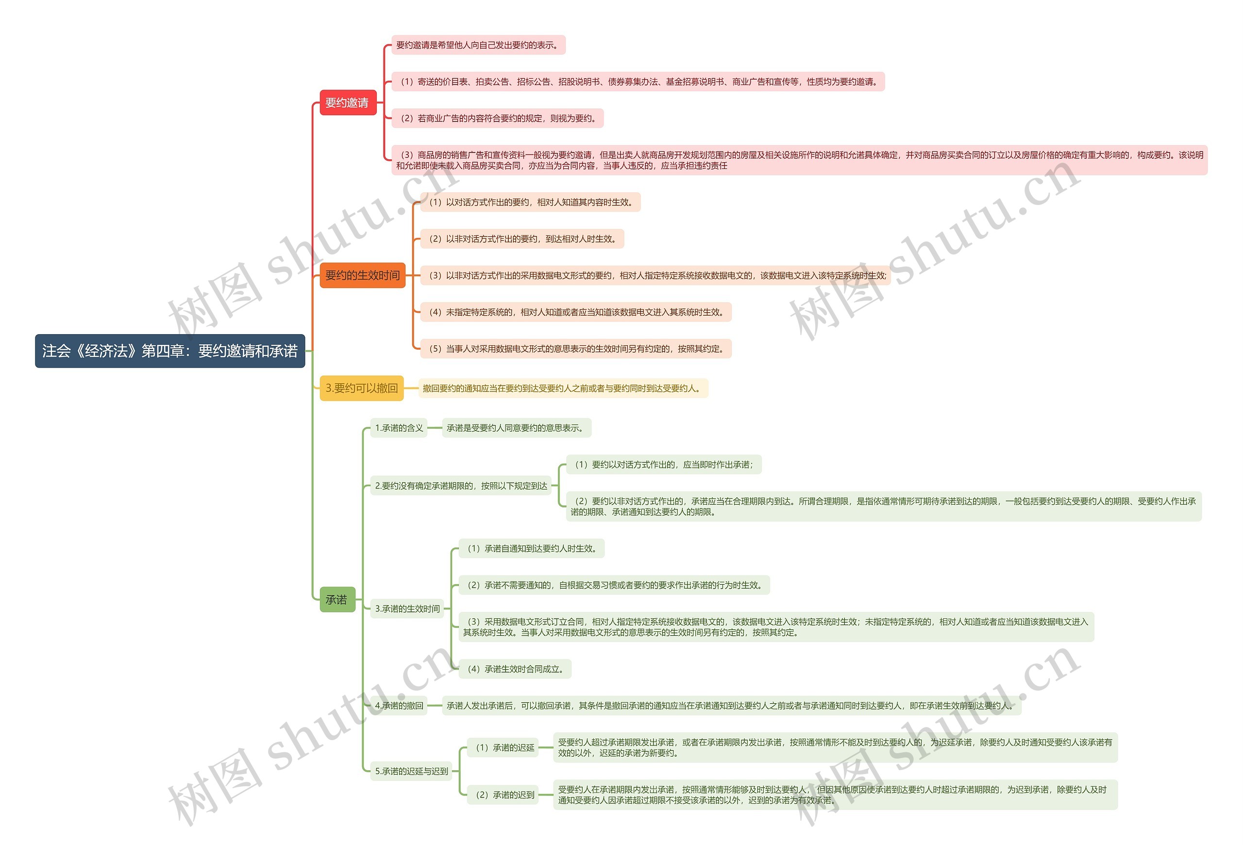 注会《经济法》第四章：要约邀请和承诺思维导图