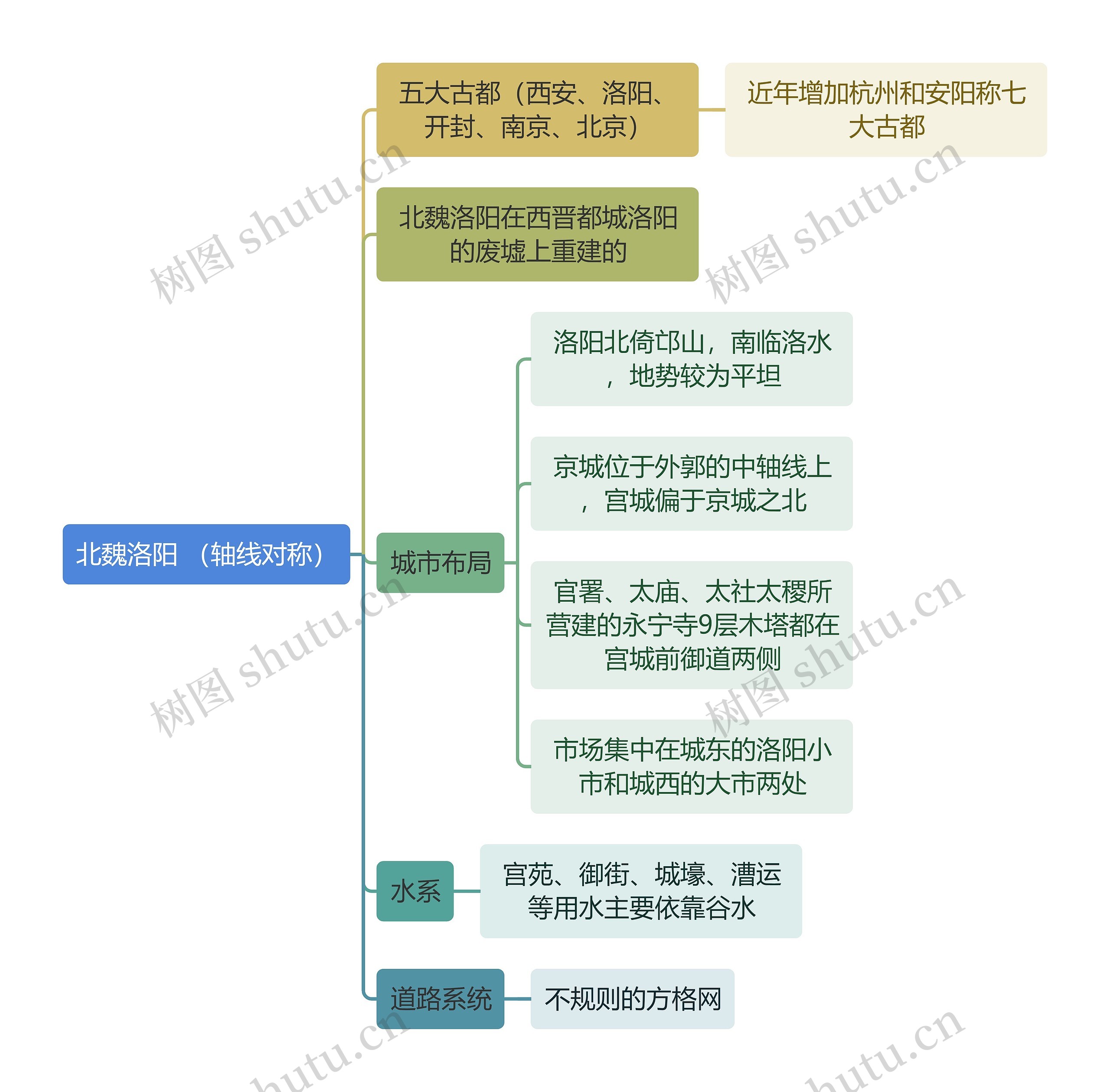 建筑工程学北魏洛阳思维导图