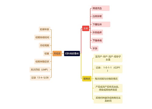 医学知识妇科病史要点思维导图