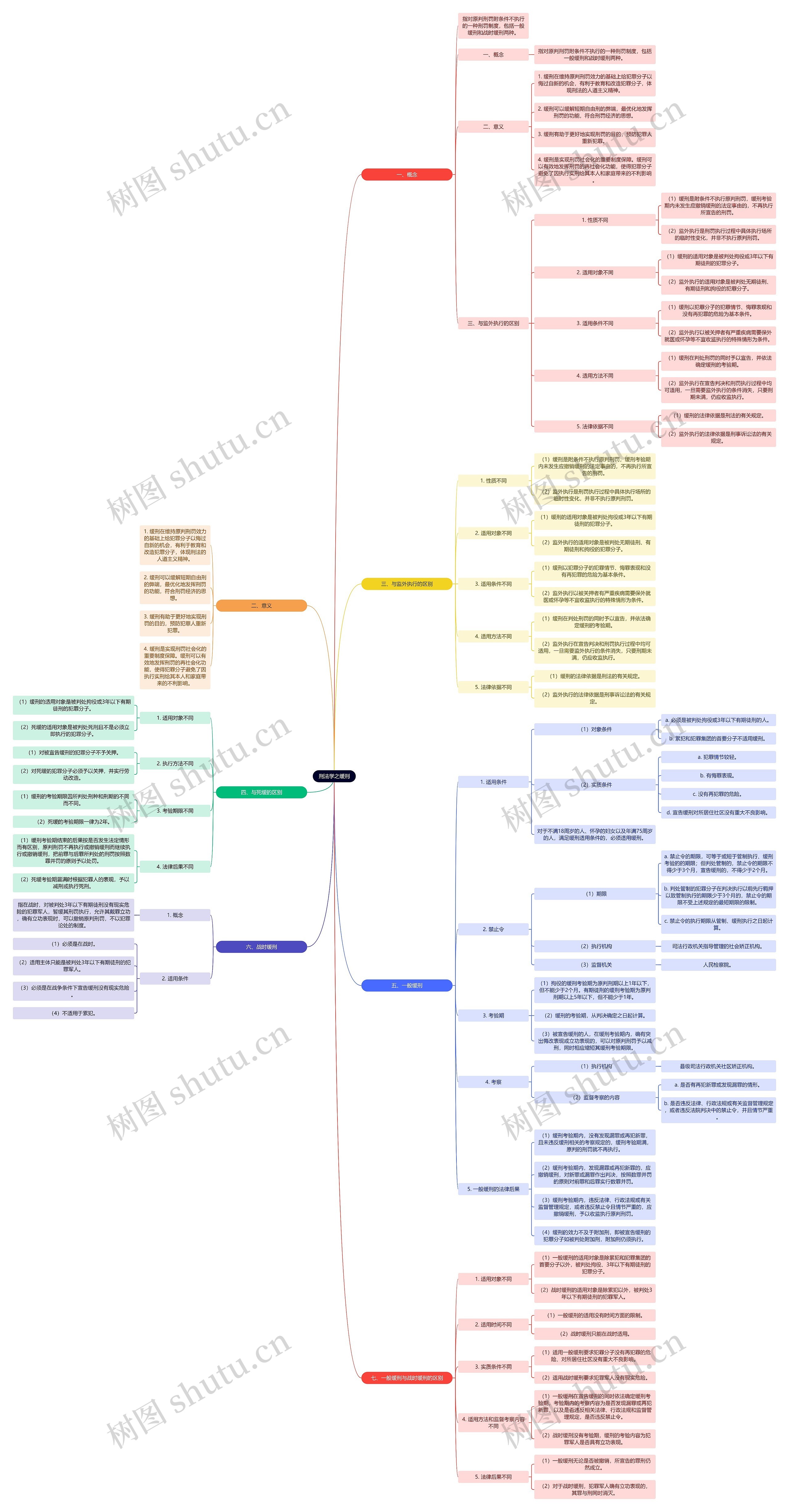 读书笔记《刑法学》刑法学之缓刑思维导图