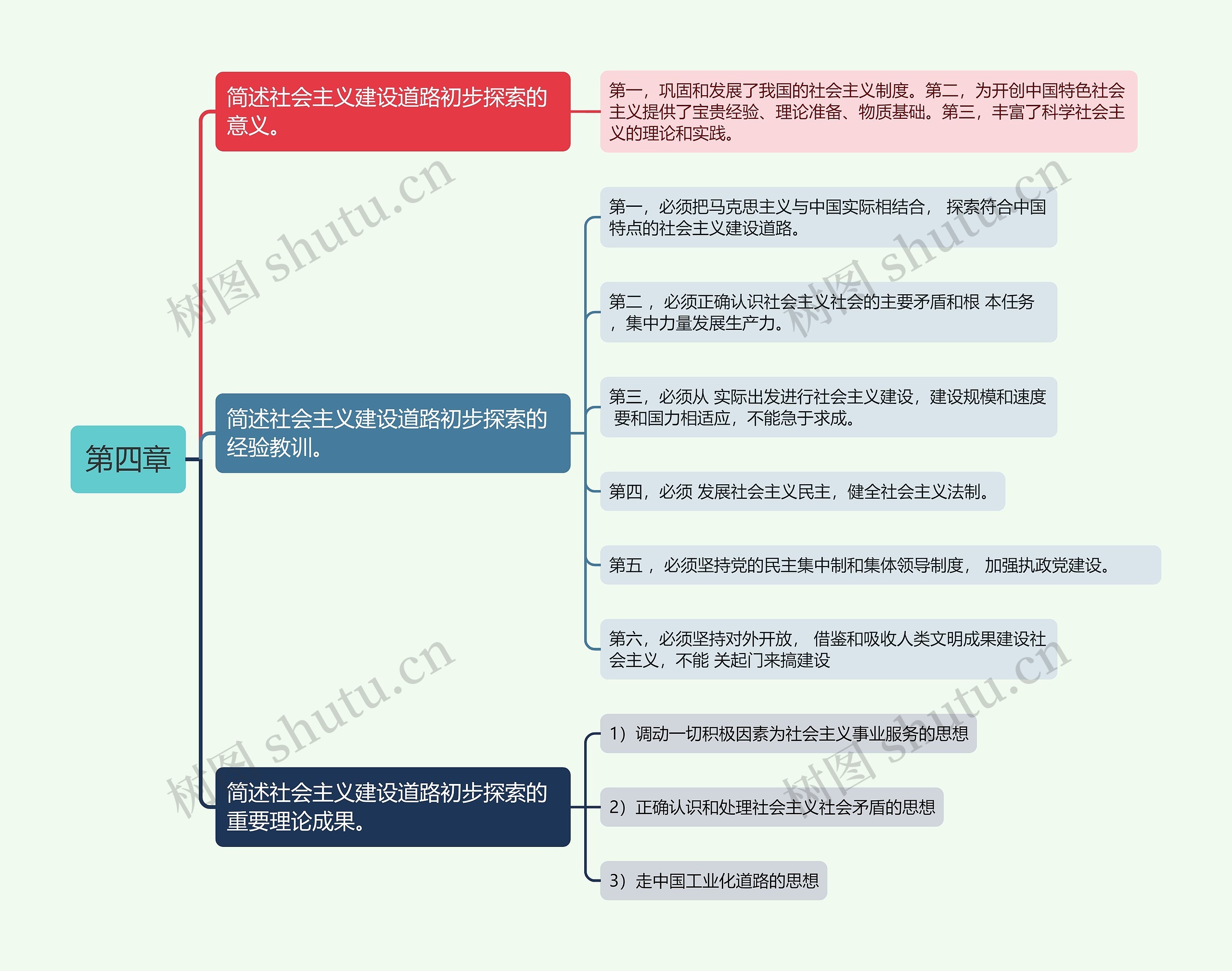 专升本毛概第四章的思维导图