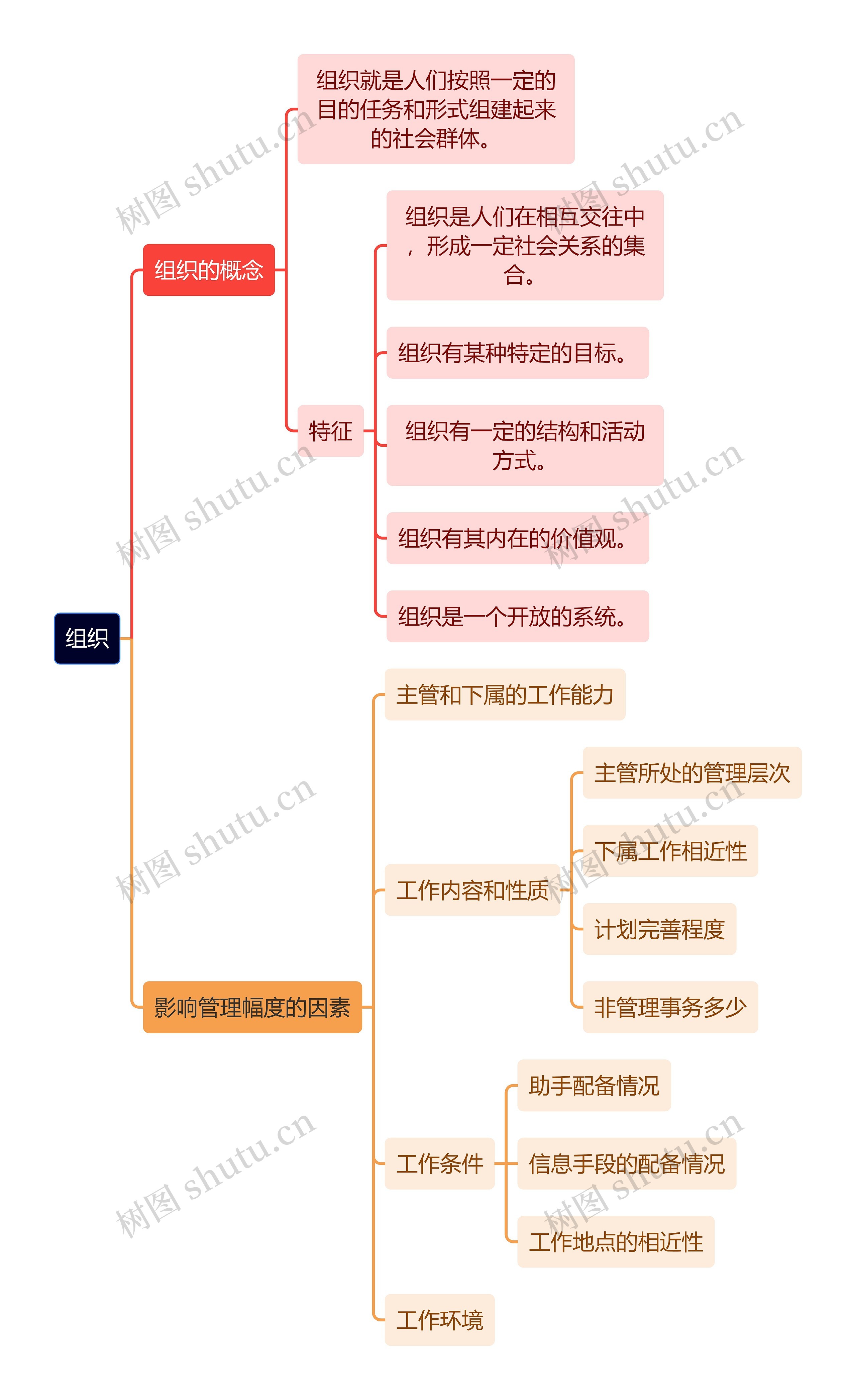 人力资源管理学知识组织思维导图