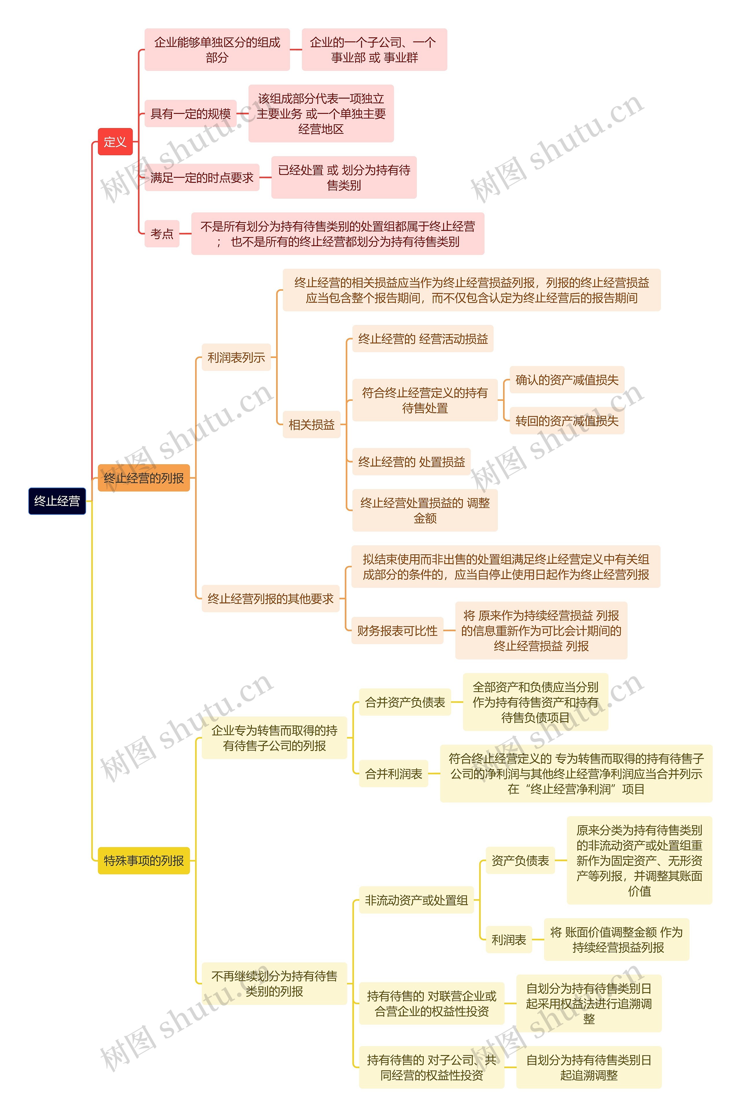 财务知识终止经营思维导图