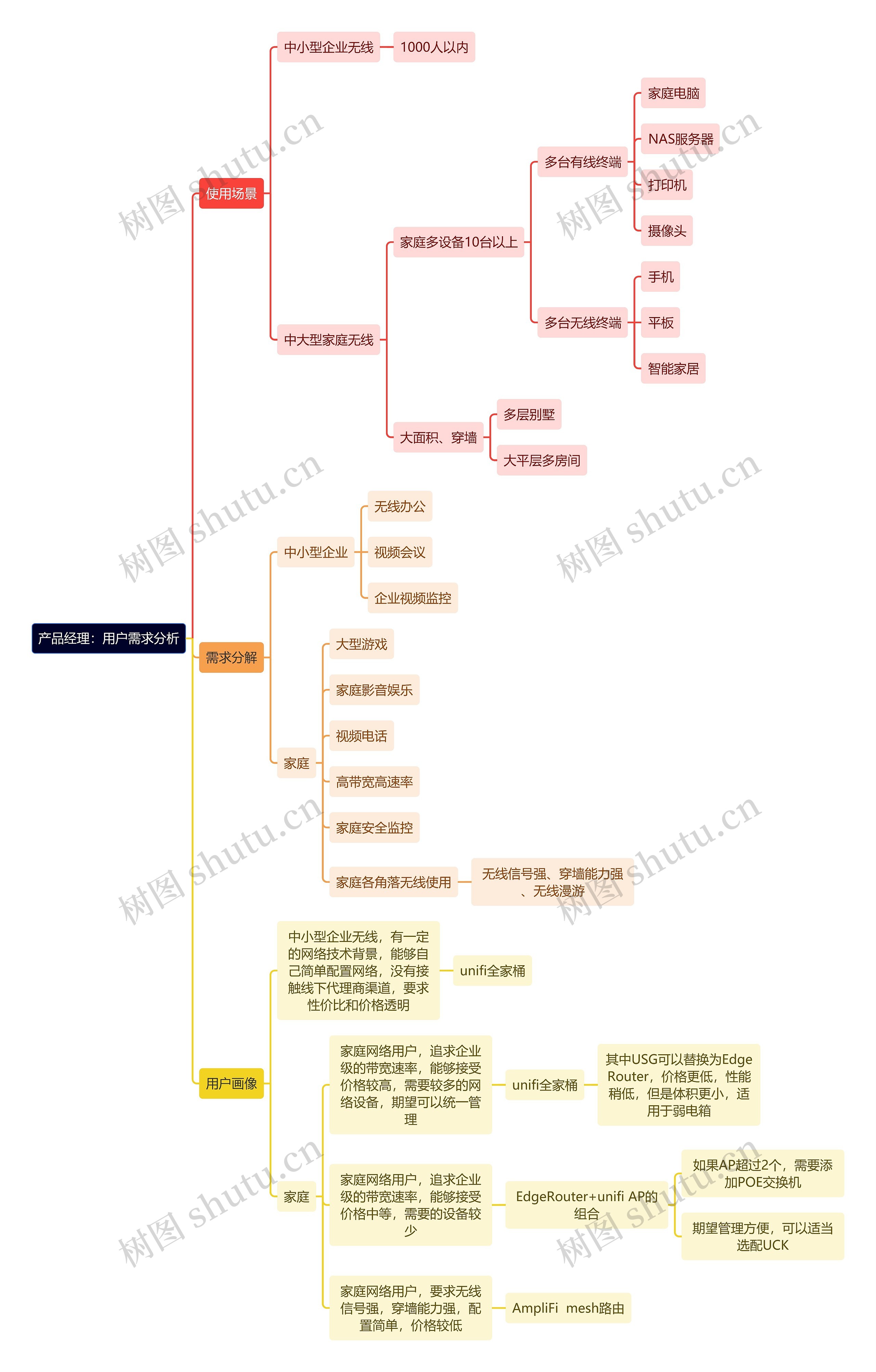 产品经理：用户需求分析思维导图