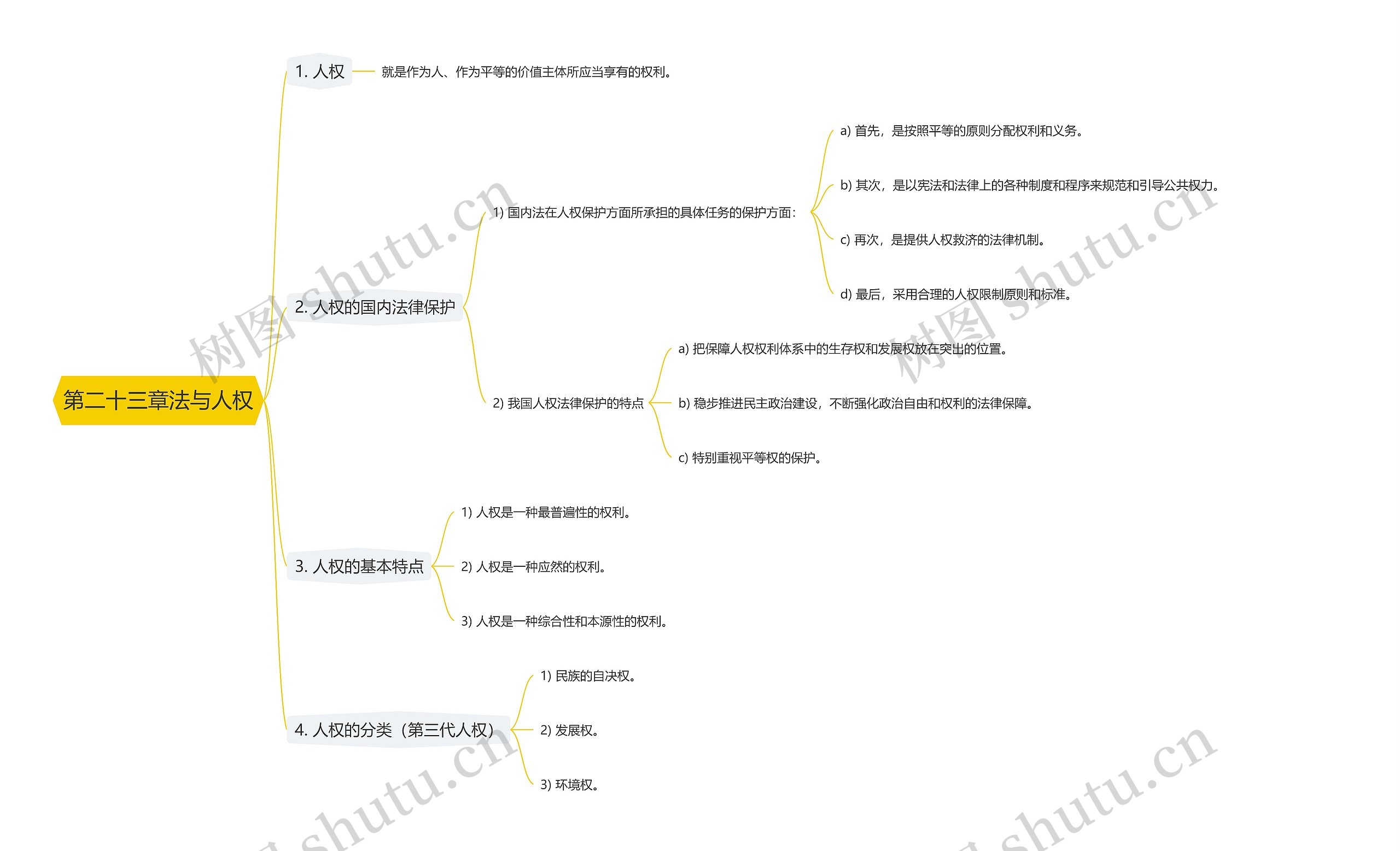 第二十三章法与人权思维导图