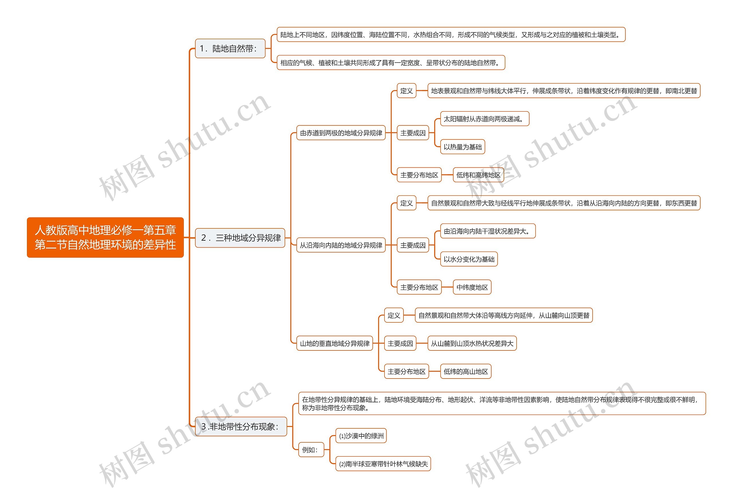 人教版高中地理必修一第五章第二节自然地理环境的差异性思维导图