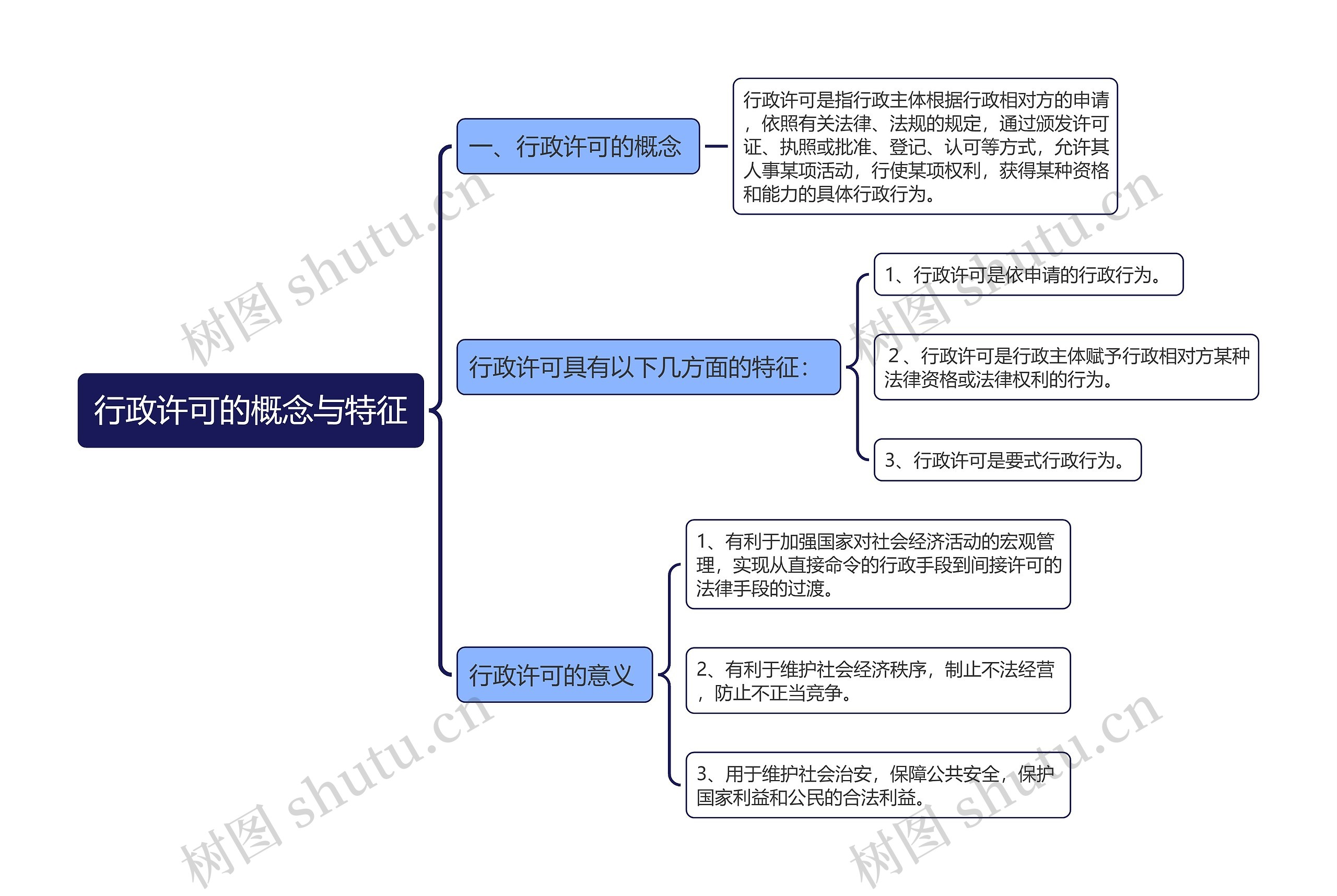 行政许可的概念与特征思维导图