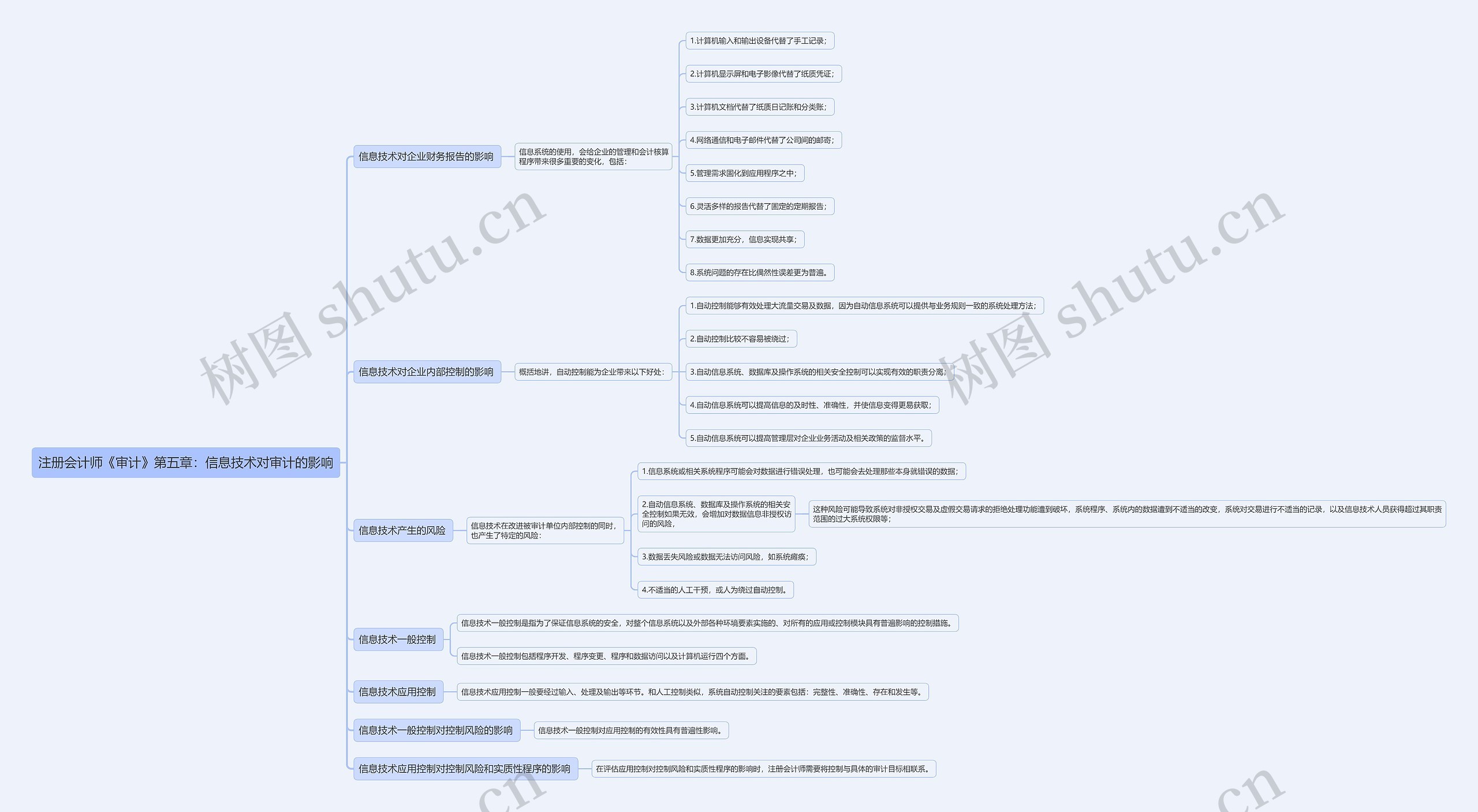 注册会计师《审计》第五章：信息技术对审计的影响思维导图