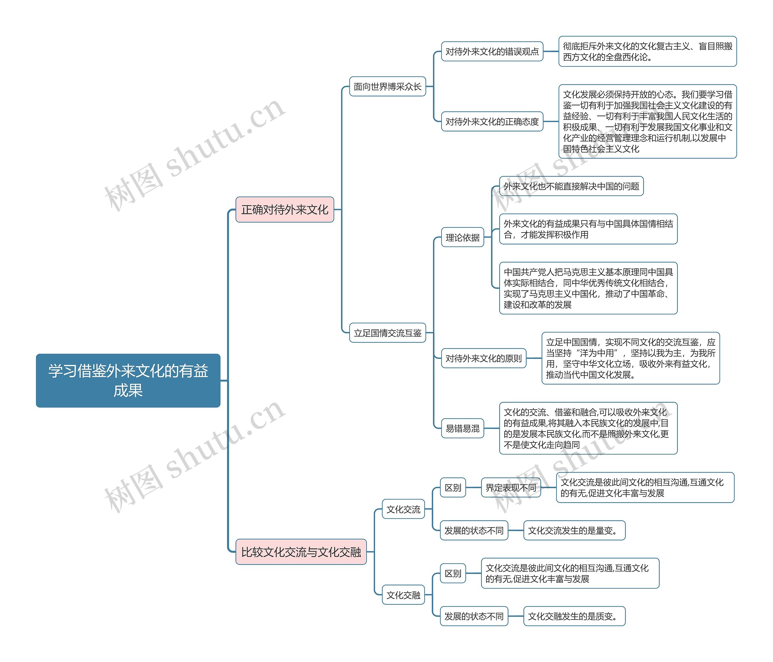 部编版政治必修四第三单元学习借鉴外来文化的有益成果思维导图