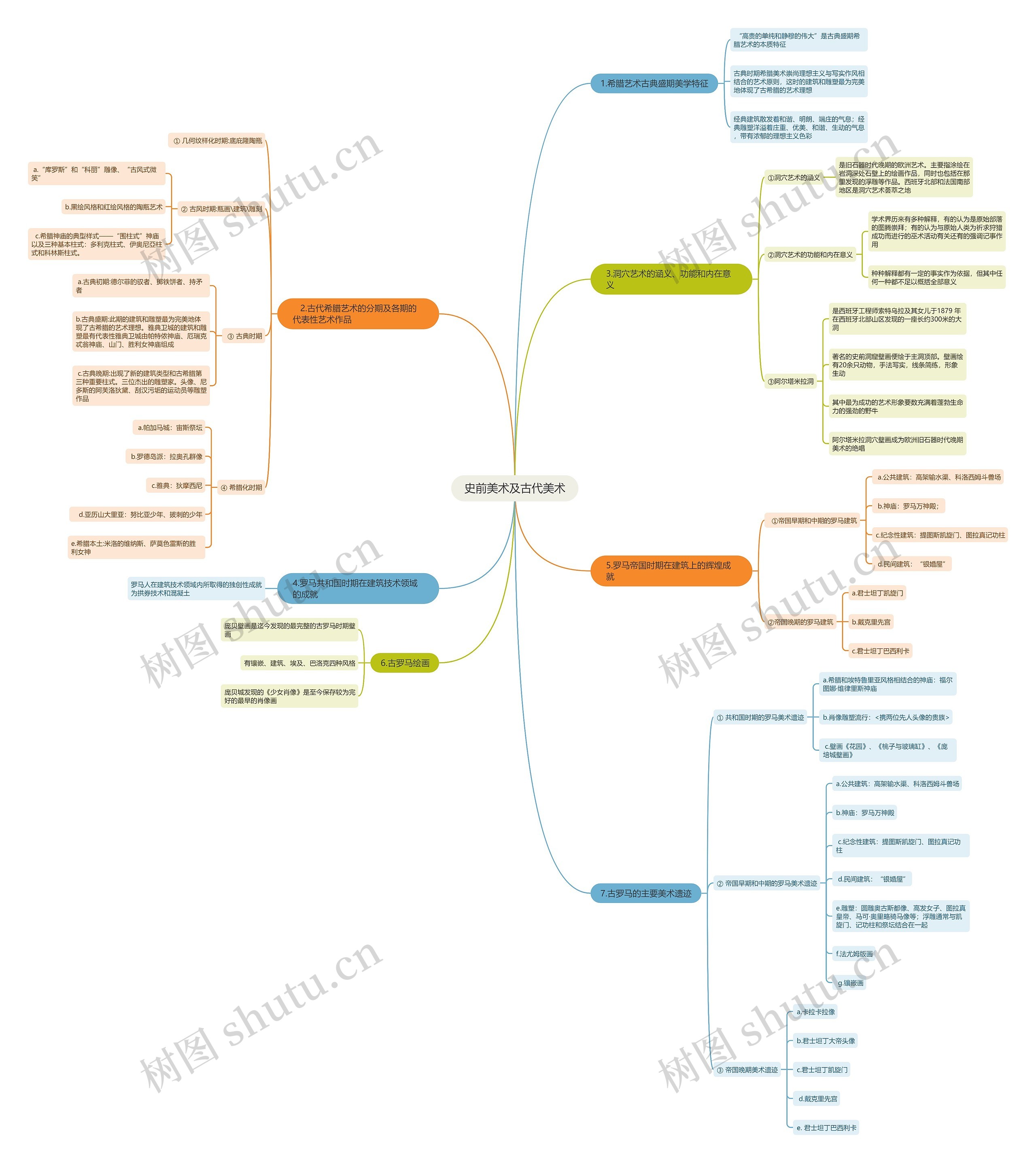 史前美术及古代美术思维导图