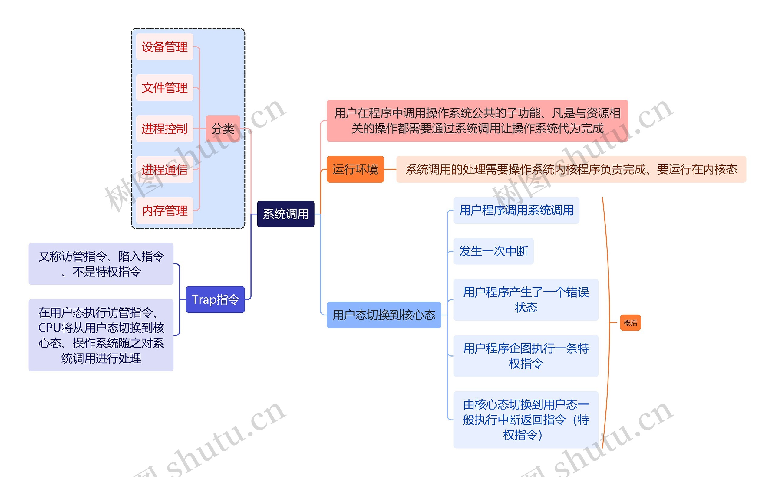 计算机知识系统调用思维导图