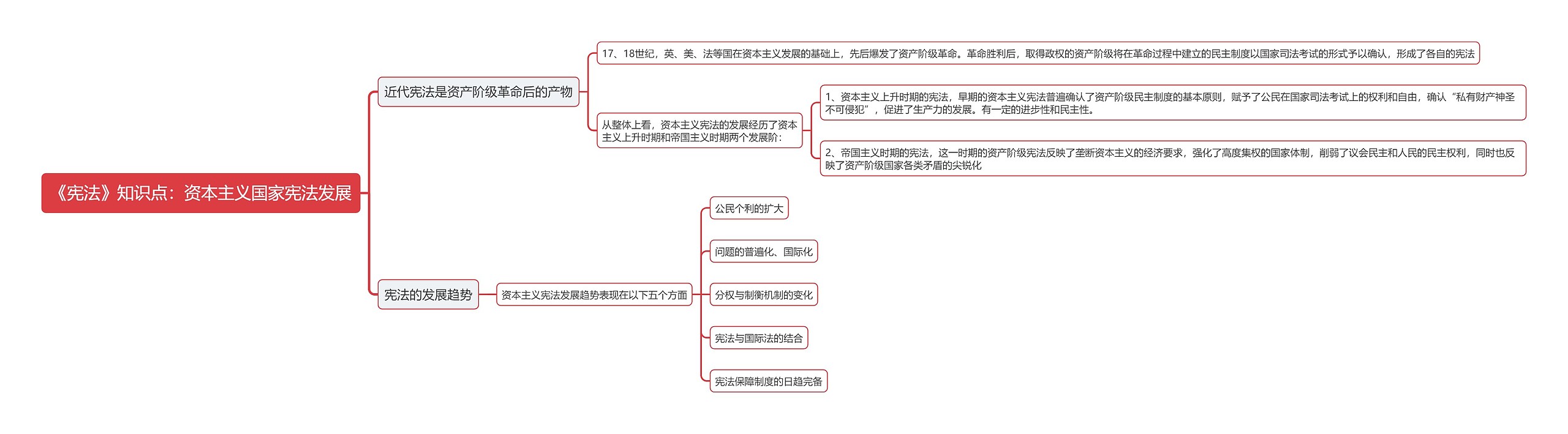 《宪法》知识点：资本主义国家宪法发展思维导图