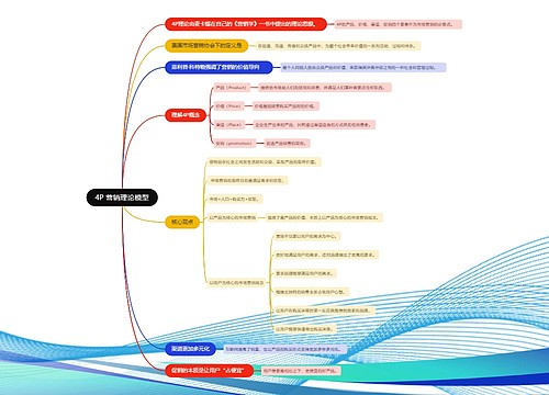 4P 营销理论模型