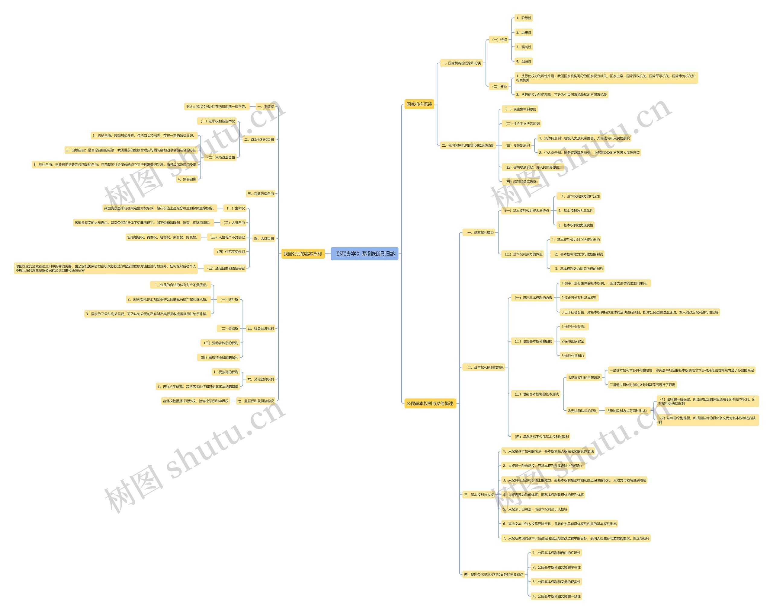 《宪法学》基础知识归纳思维导图高清图 《宪法学》基础知识归纳思维导图