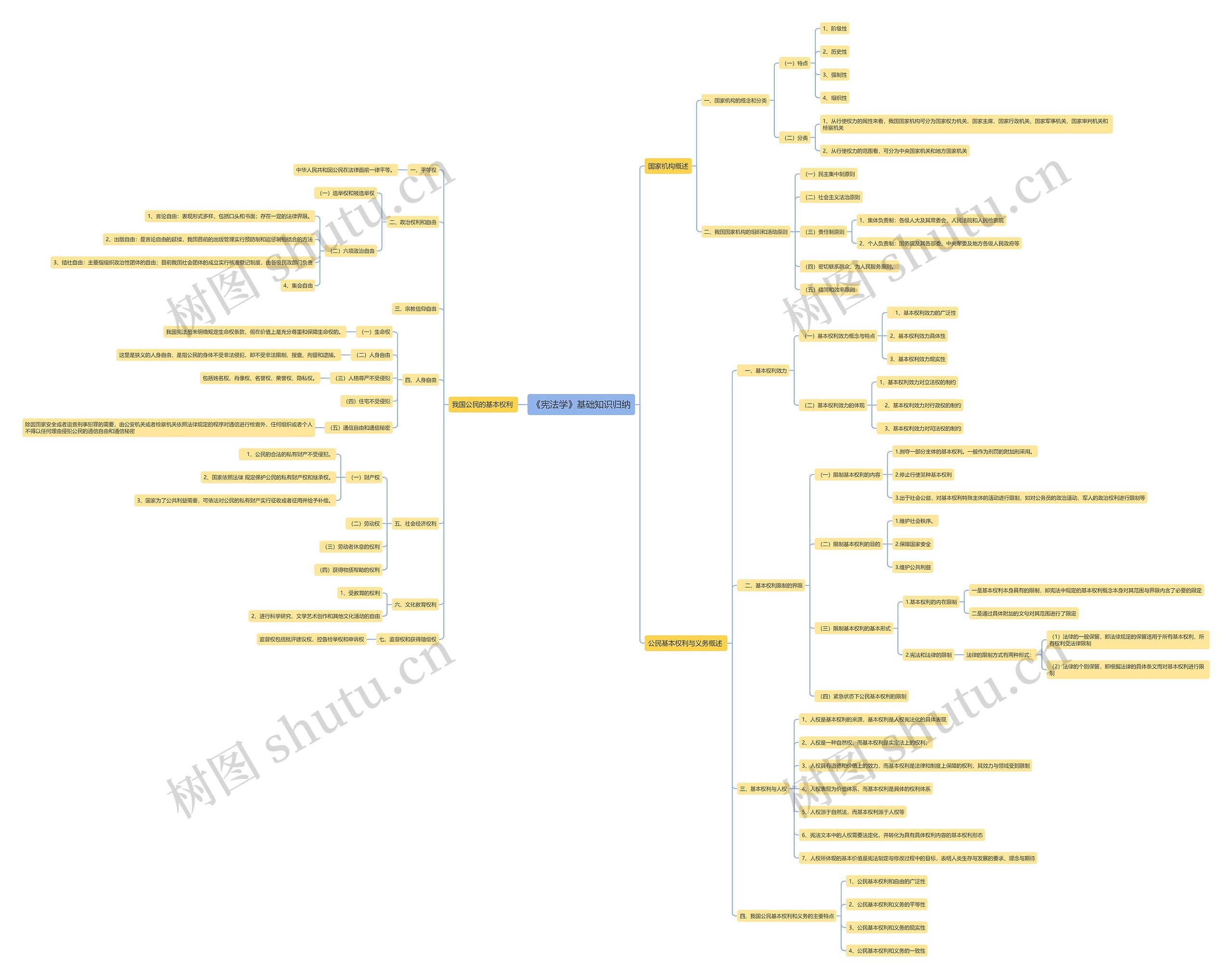 《宪法学》基础知识归纳思维导图