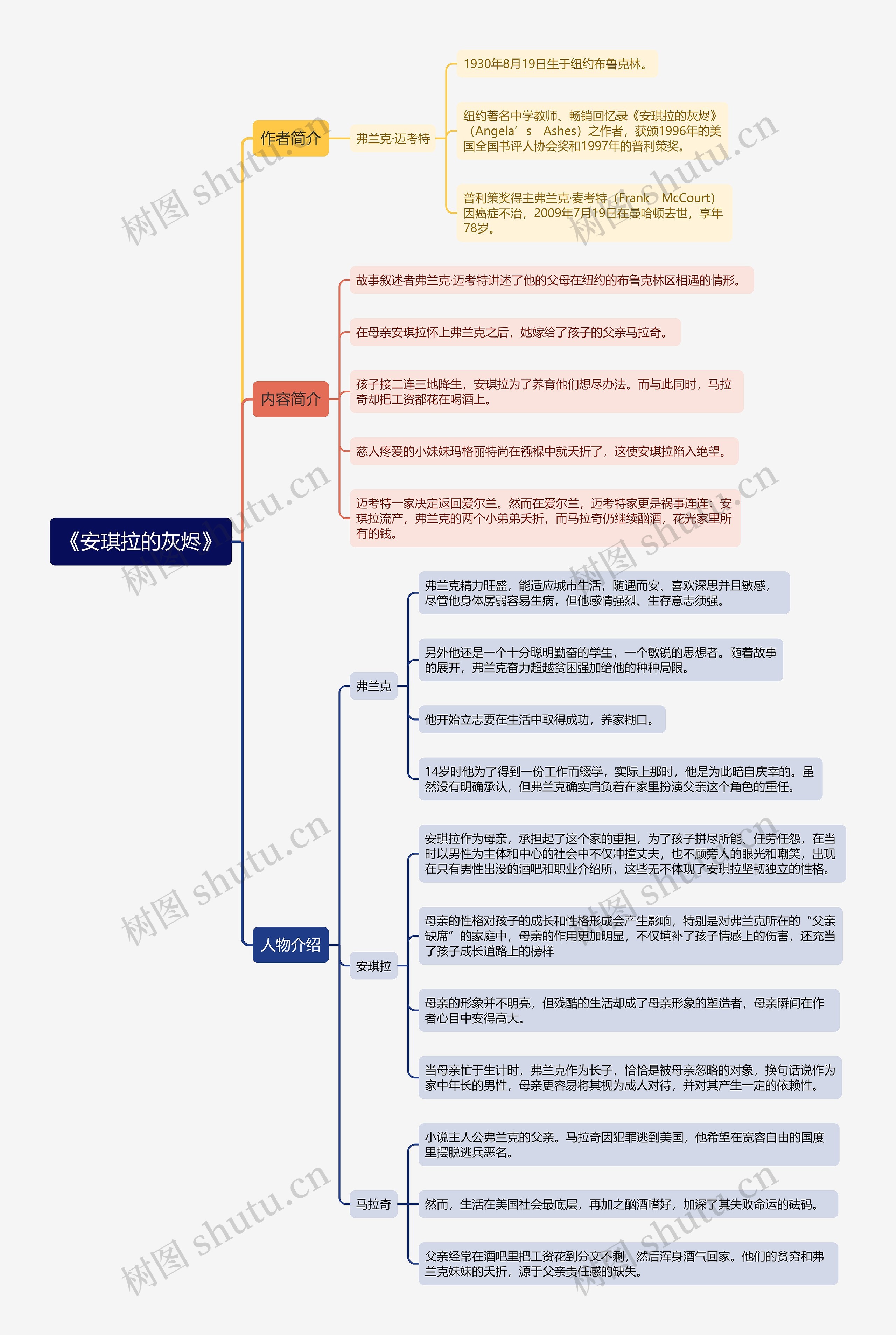 《安琪拉的灰烬》思维导图