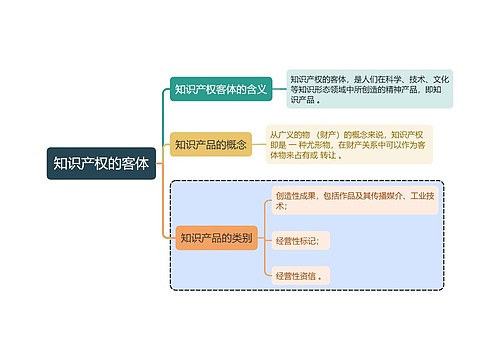 法学知识知识产权的客体思维导图