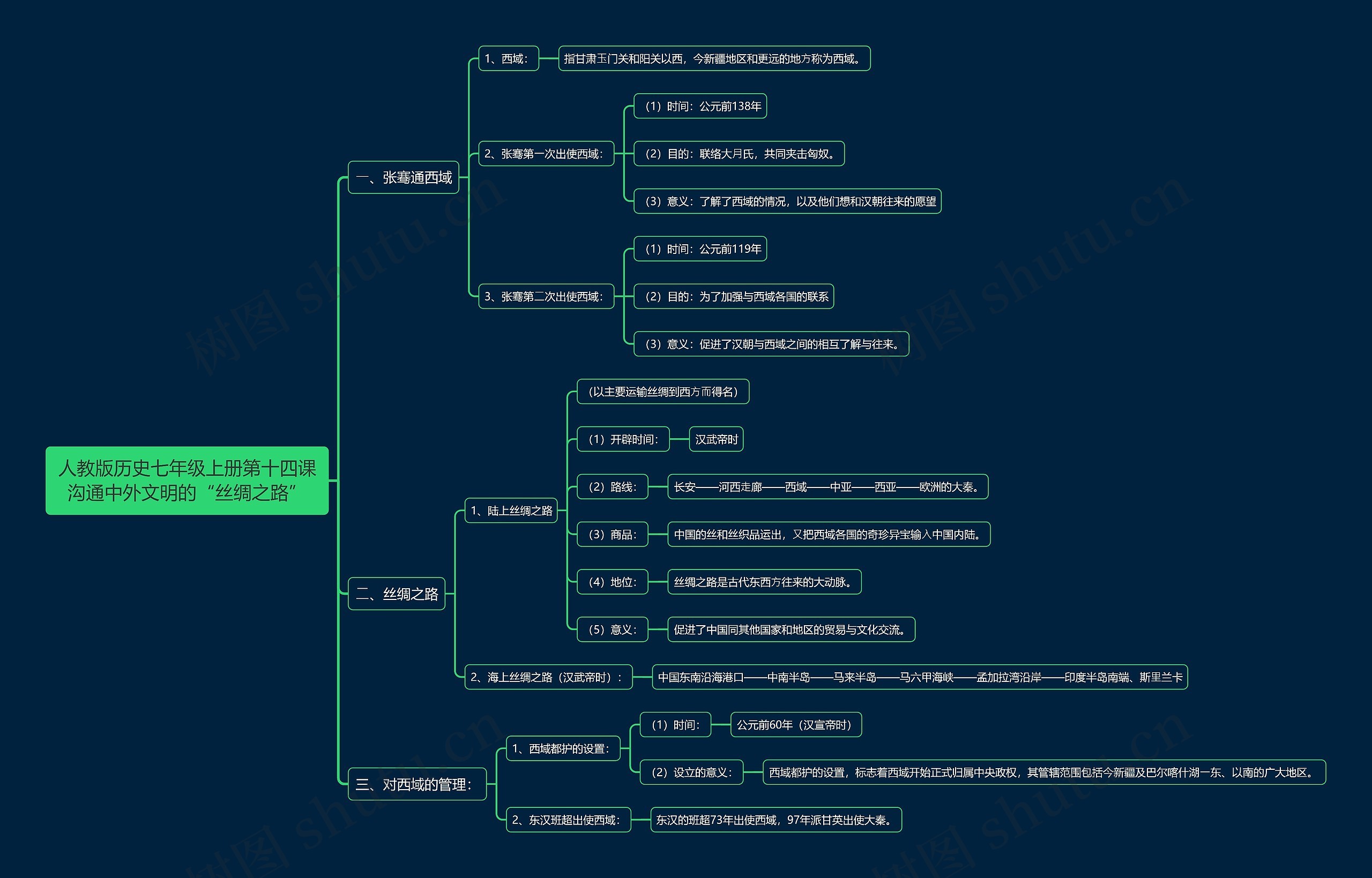 人教版历史七年级上册第十四课沟通中外文明的“丝绸之路”思维导图