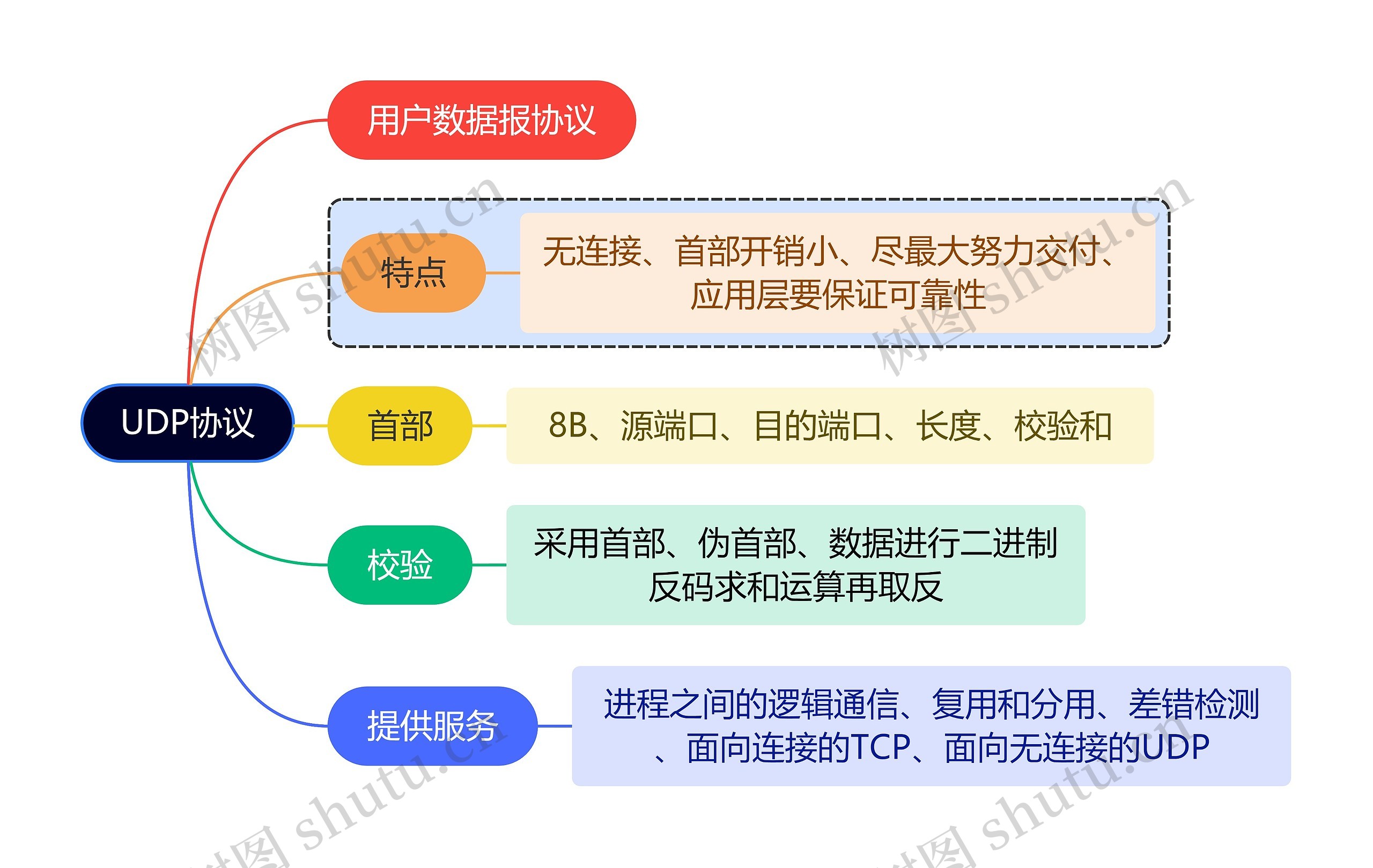 计算机知识UDP协议思维导图