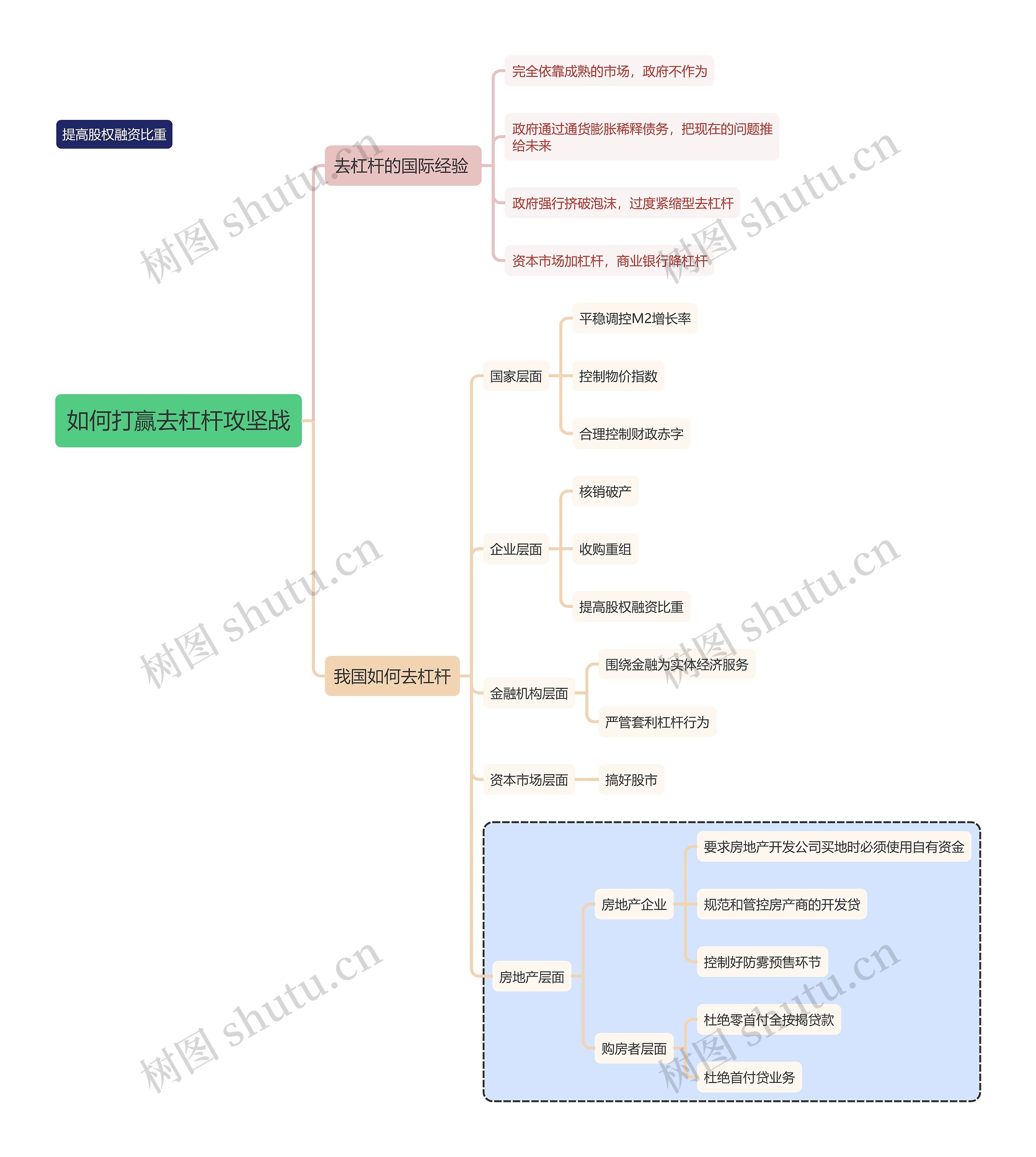 金融学知识如何打赢去杠杆攻坚战思维导图