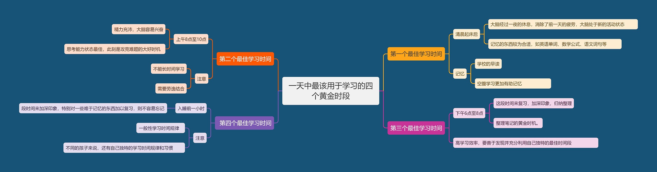 一天中最该用于学习的四个黄金时段思维导图