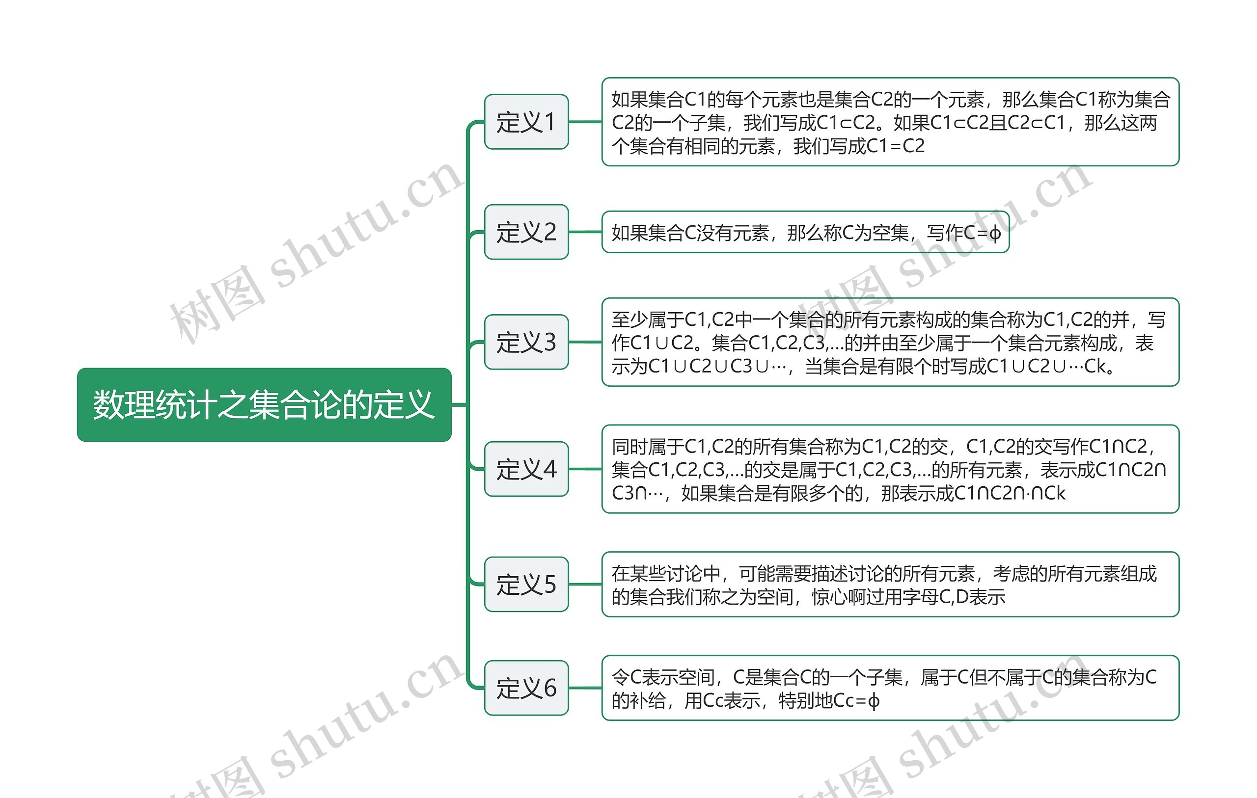 数理统计之集合论的定义