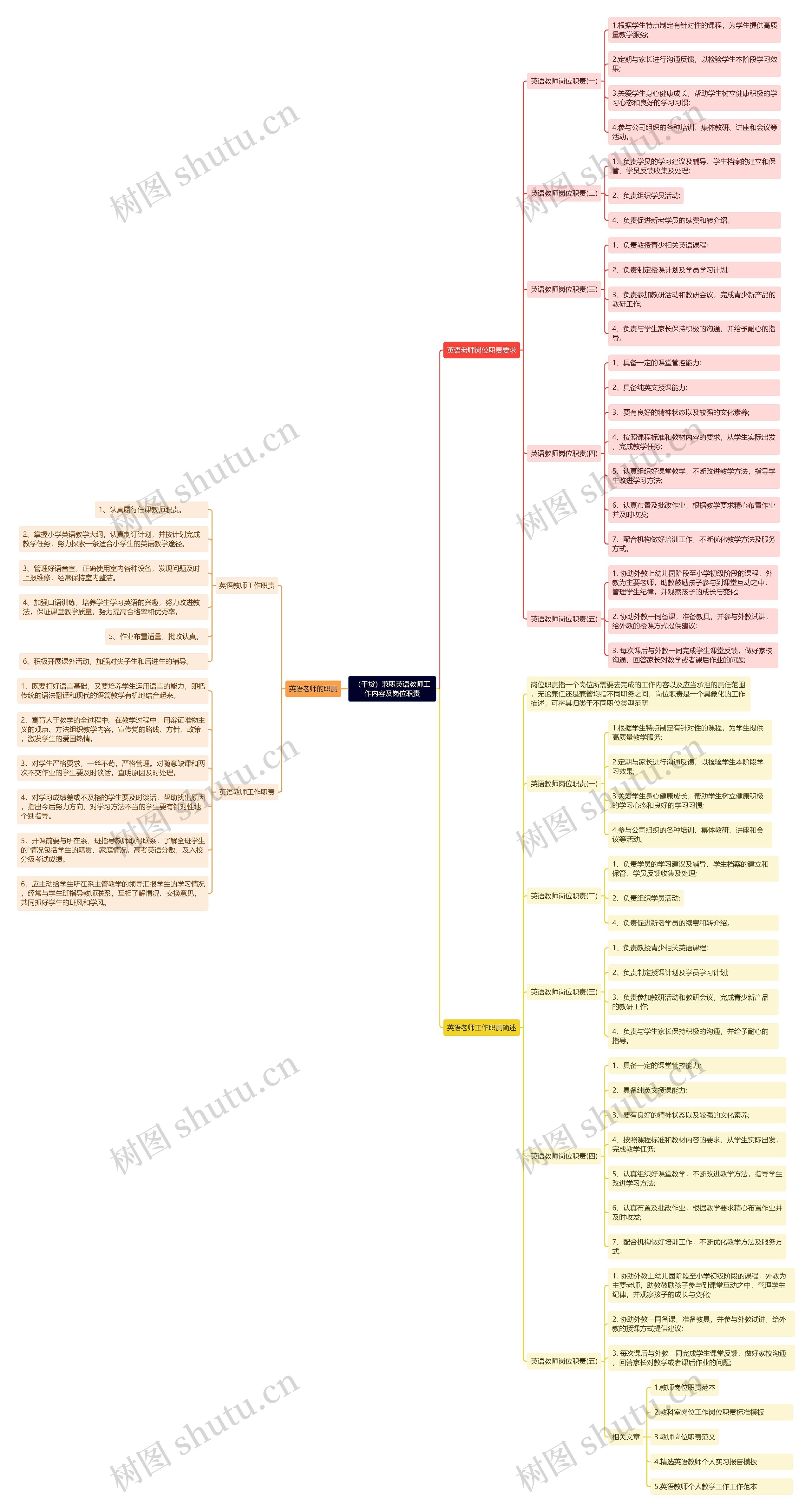 （干货）兼职英语教师工作内容及岗位职责思维导图