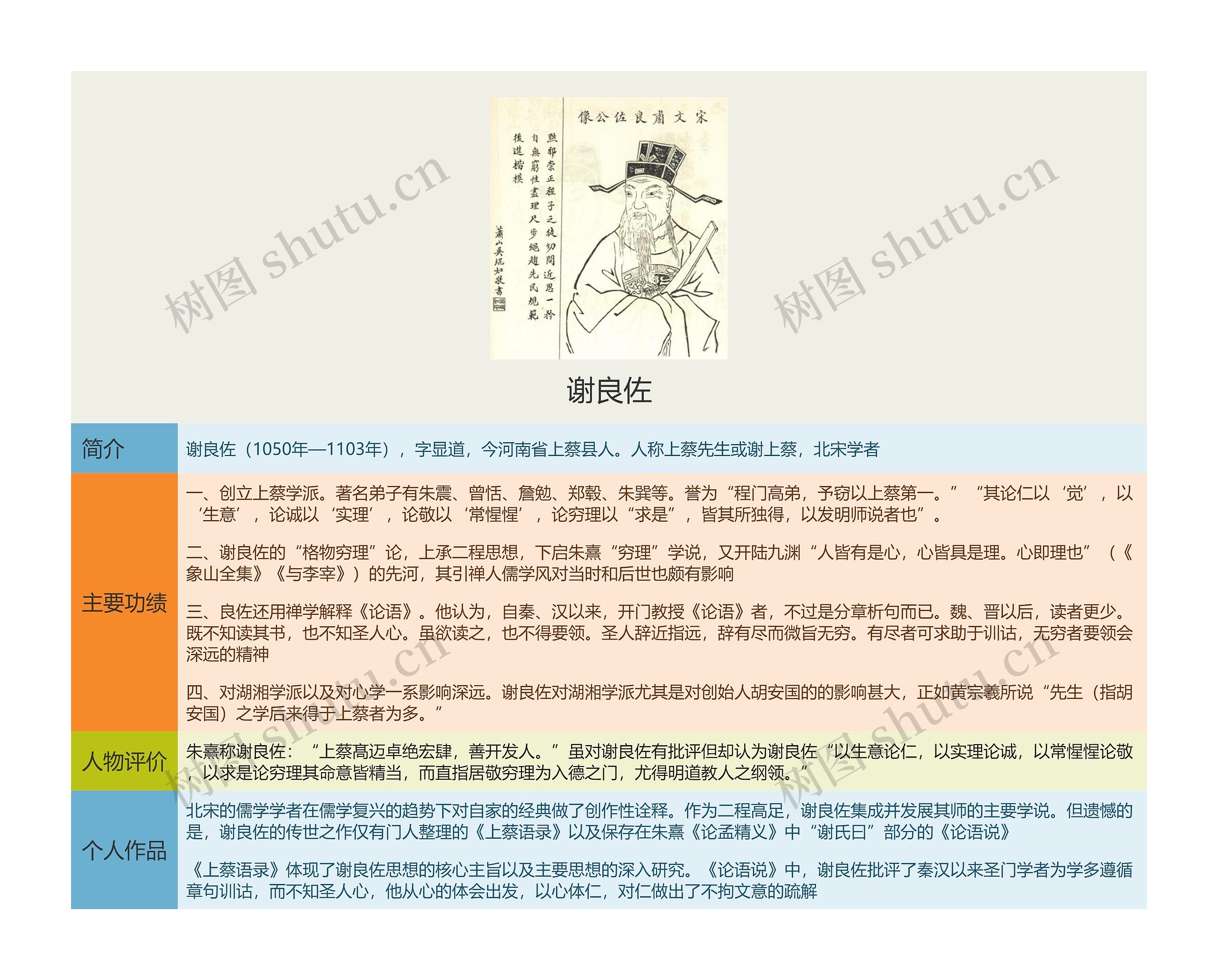 谢良佐思维导图