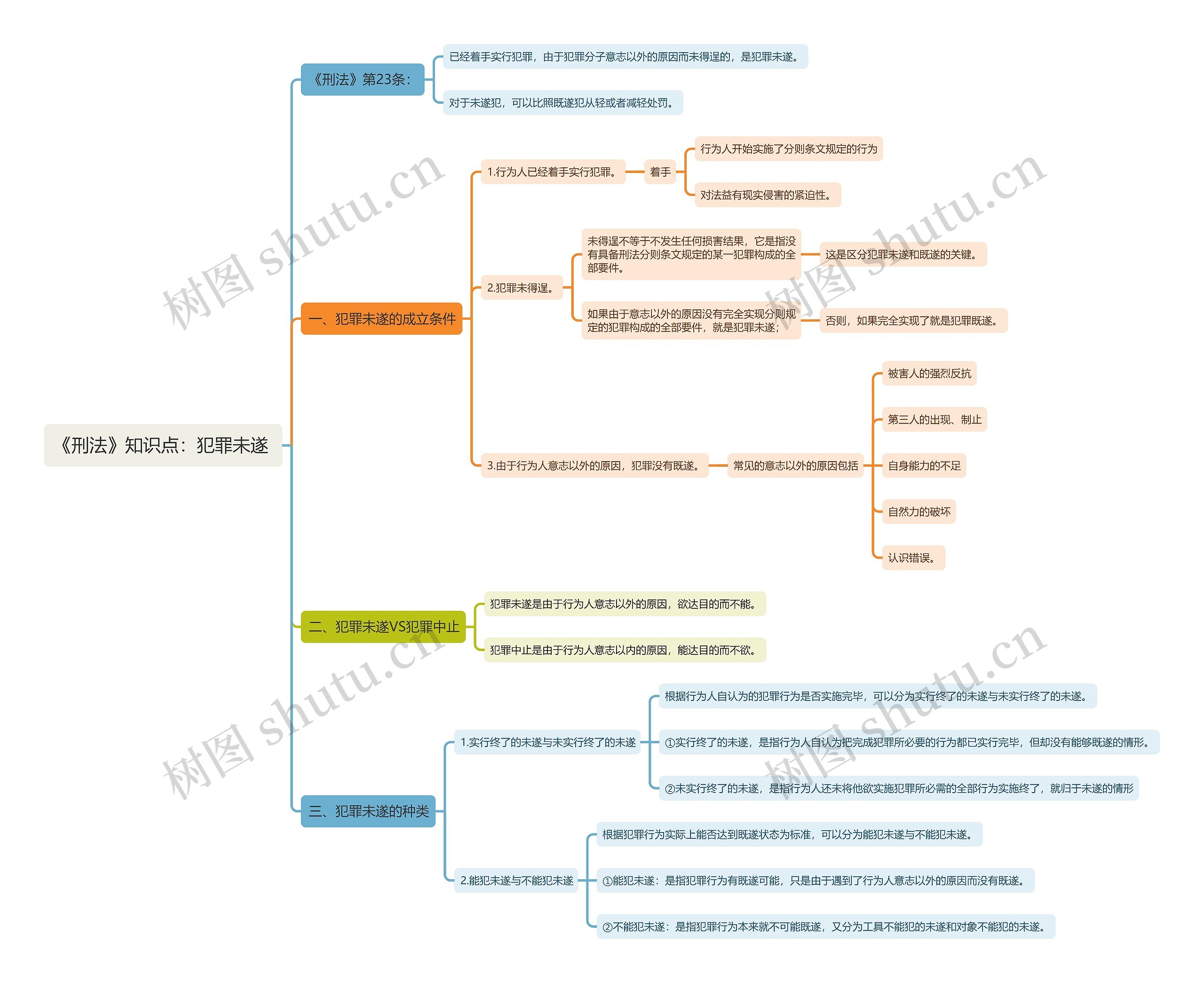 《刑法》知识点：犯罪未遂思维导图
