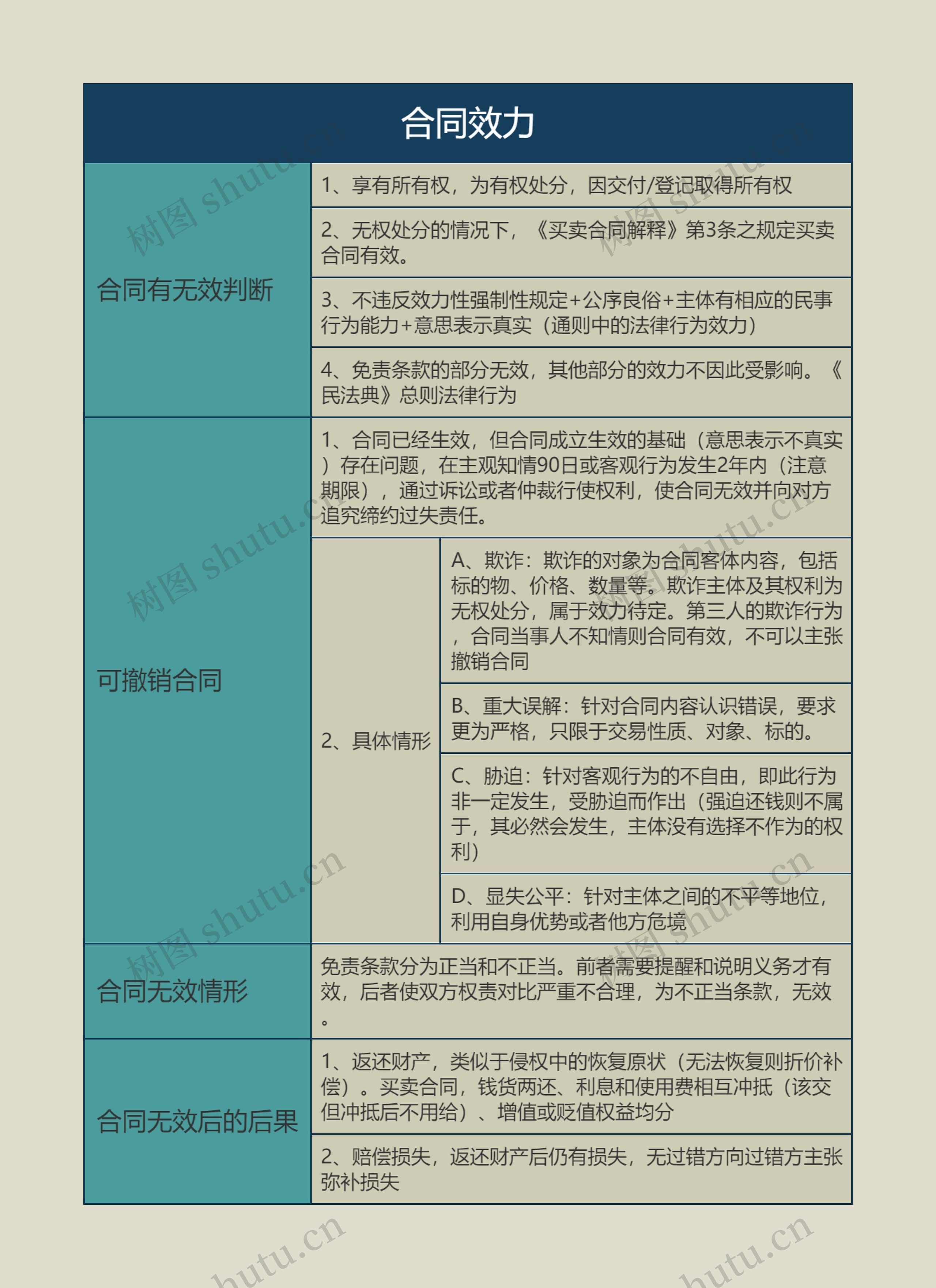 合同效力的思维导图