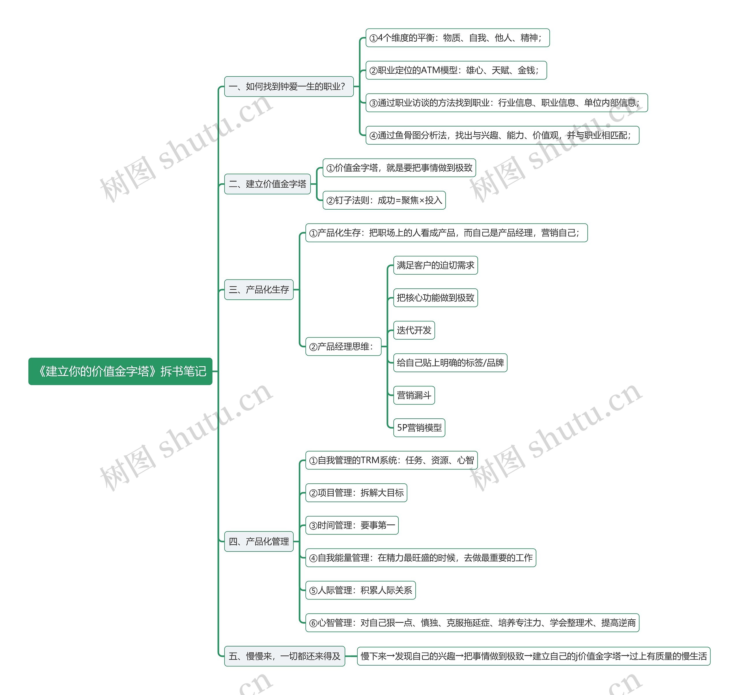 《建立你的价值金字塔》拆书笔记思维导图
