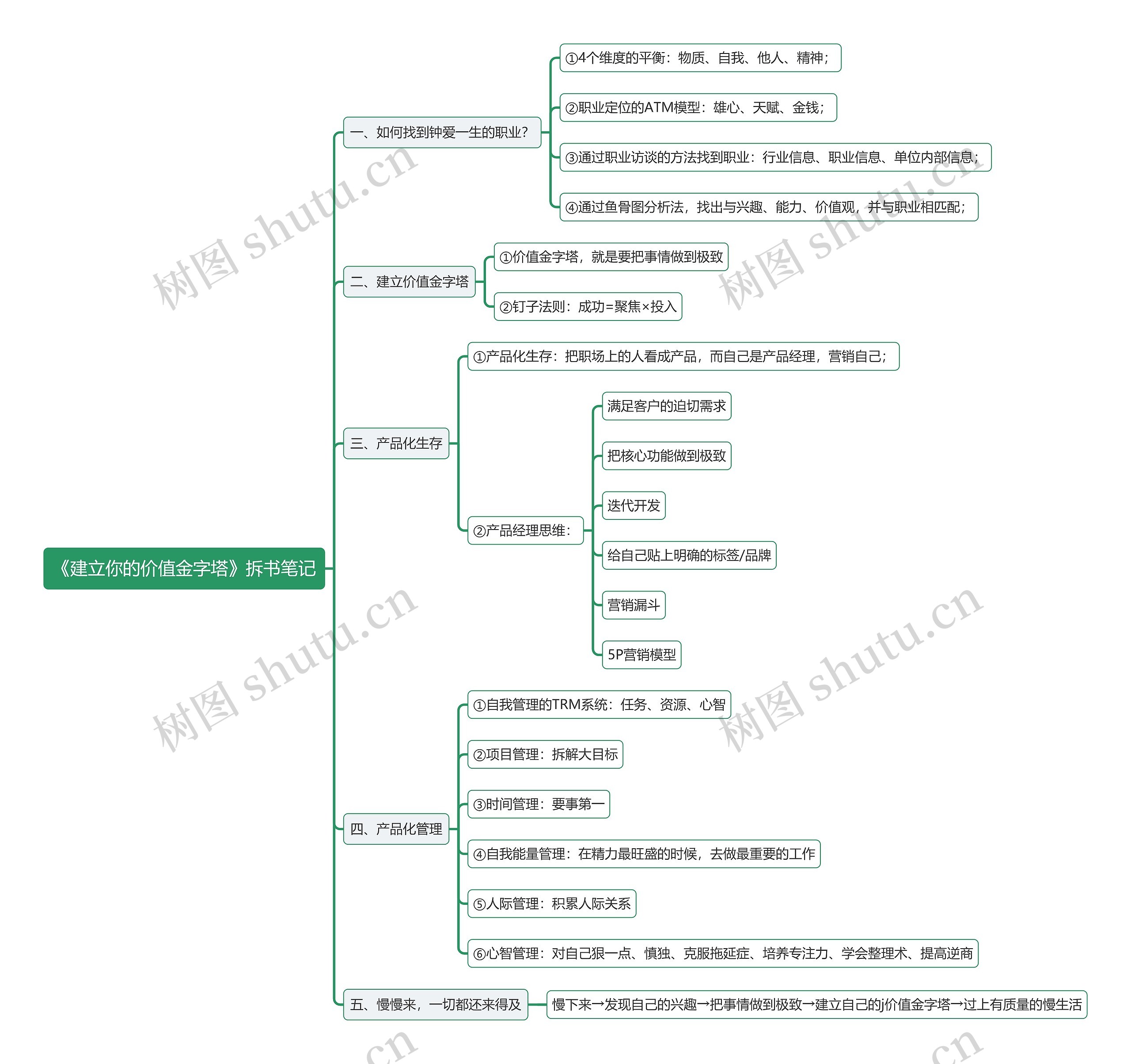 《建立你的价值金字塔》拆书笔记思维导图高清图 《建立你的价值金字塔》拆书笔记思维导图