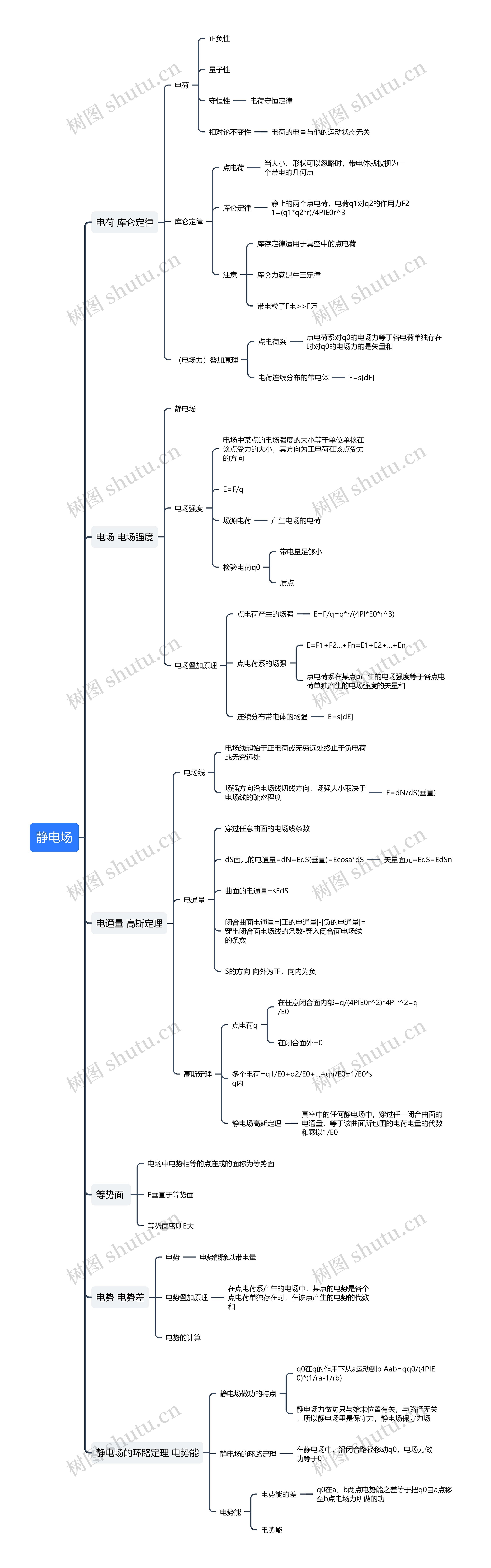 大学物理静电场思维导图