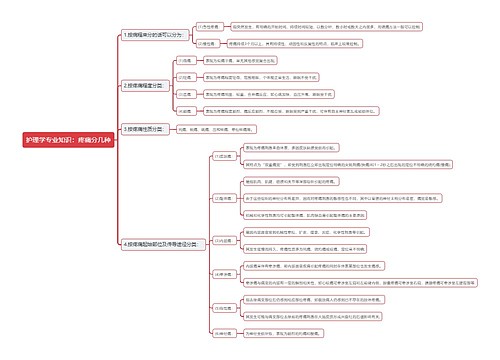 护理学专业知识：疼痛分几种思维导图