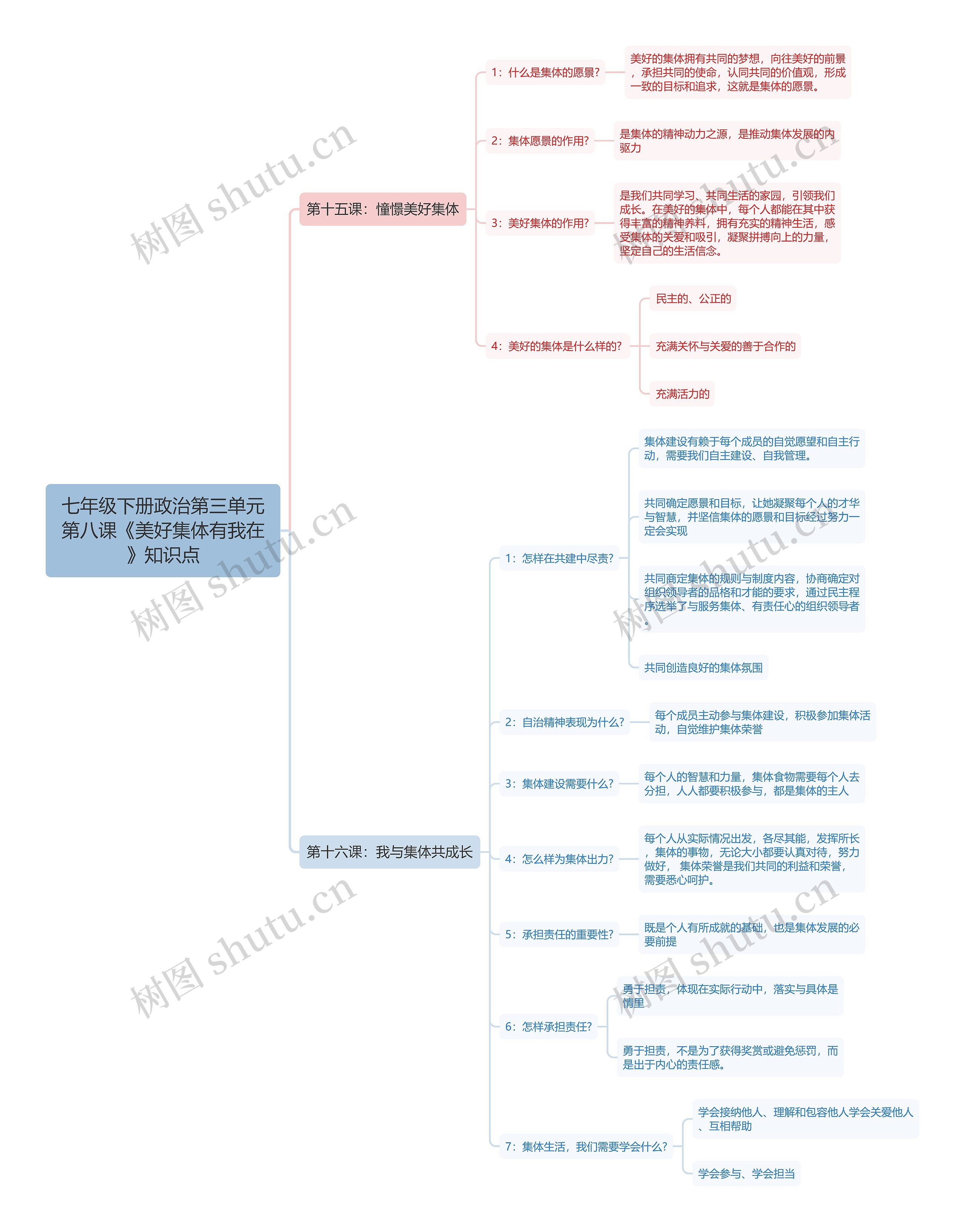 七年级下册政治第三单元第八课《美好集体有我在》知识点