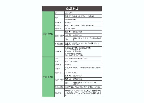 七年级地理上册经线和纬线思维导图