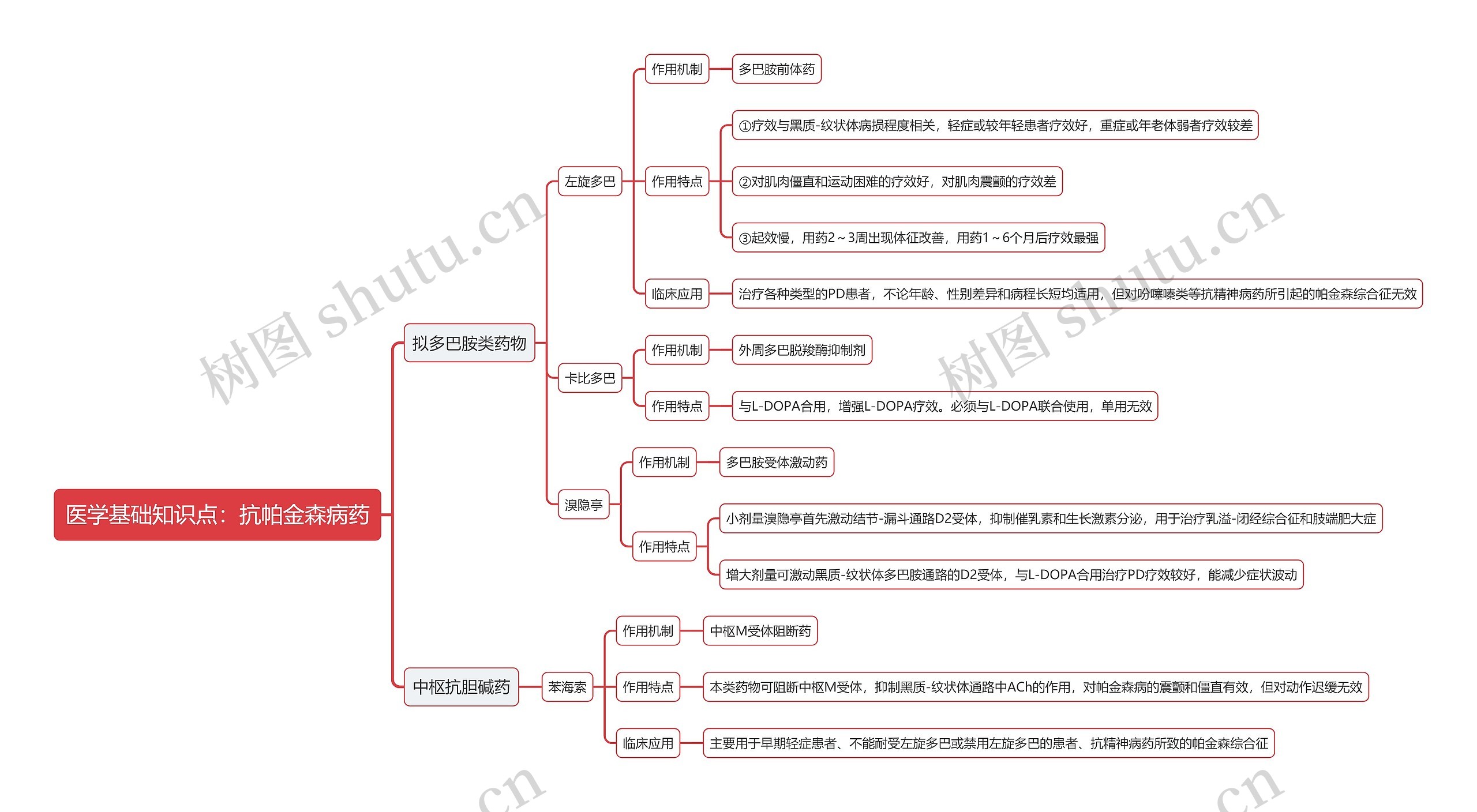 医学基础知识点：抗帕金森病药思维导图