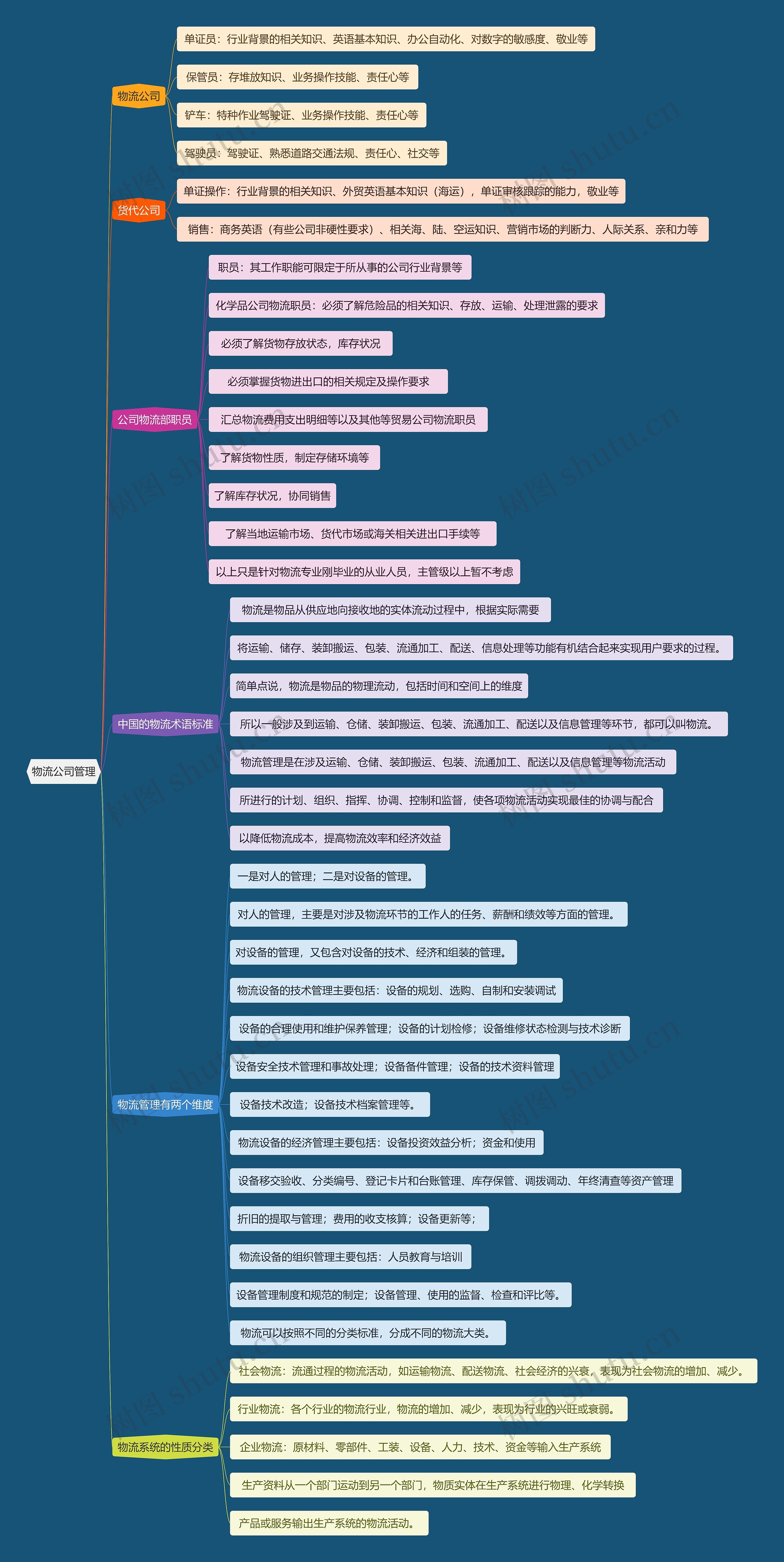 物流公司管理思维导图