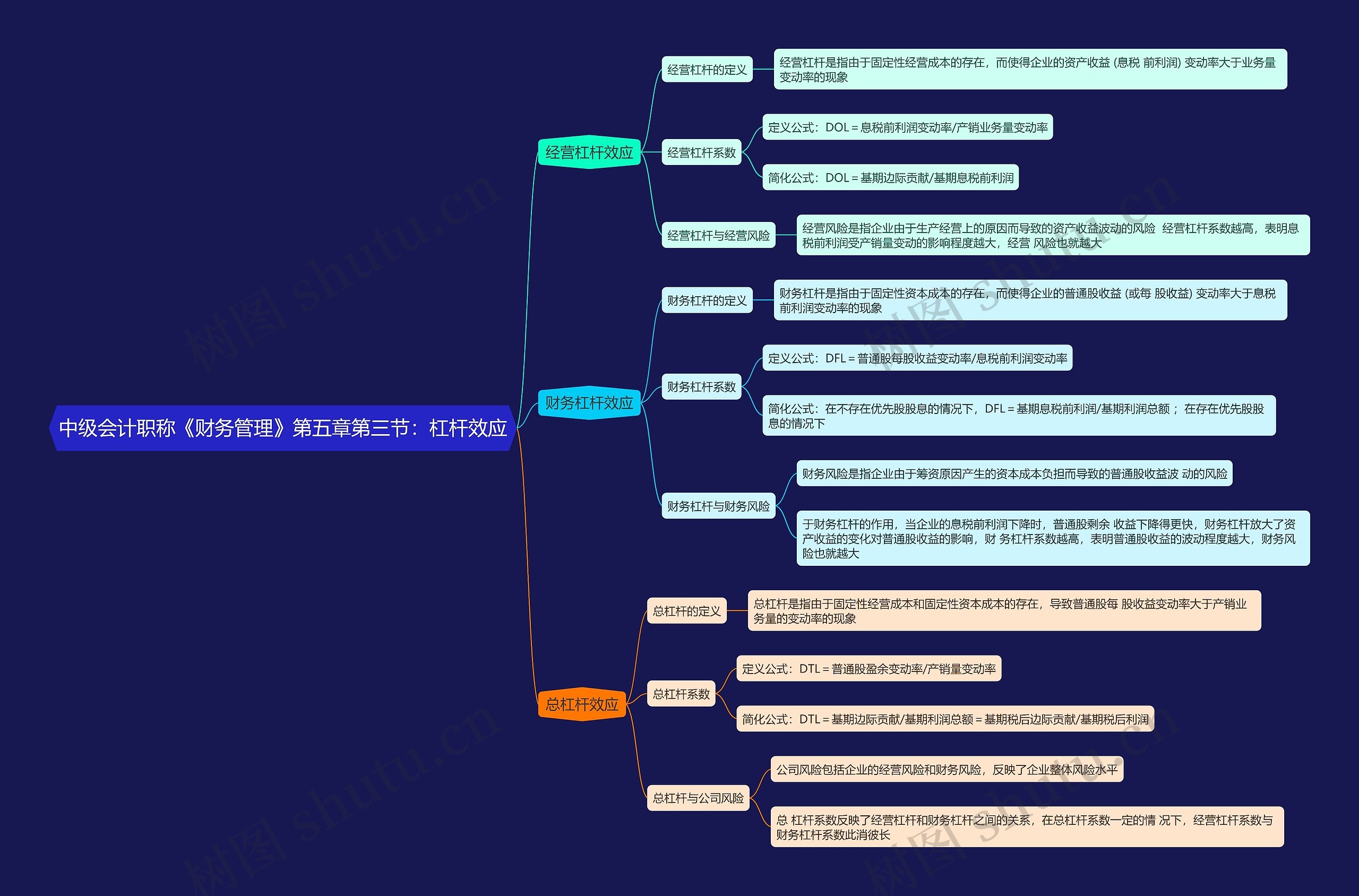 中级会计职称《财务管理》第五章第三节：杠杆效应思维导图