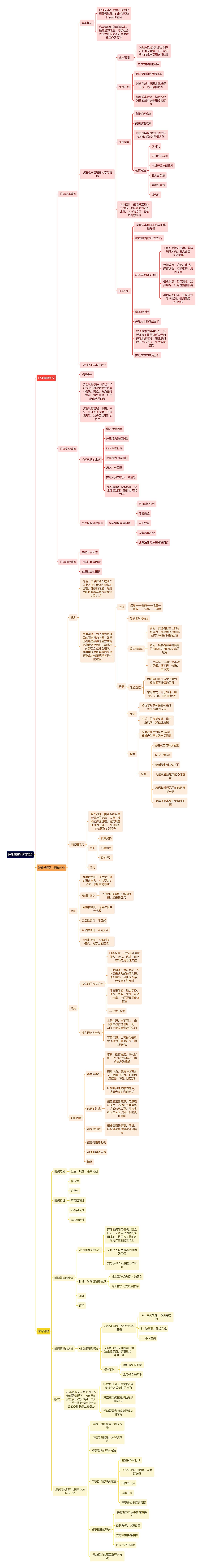 《护理管理学》学习笔记