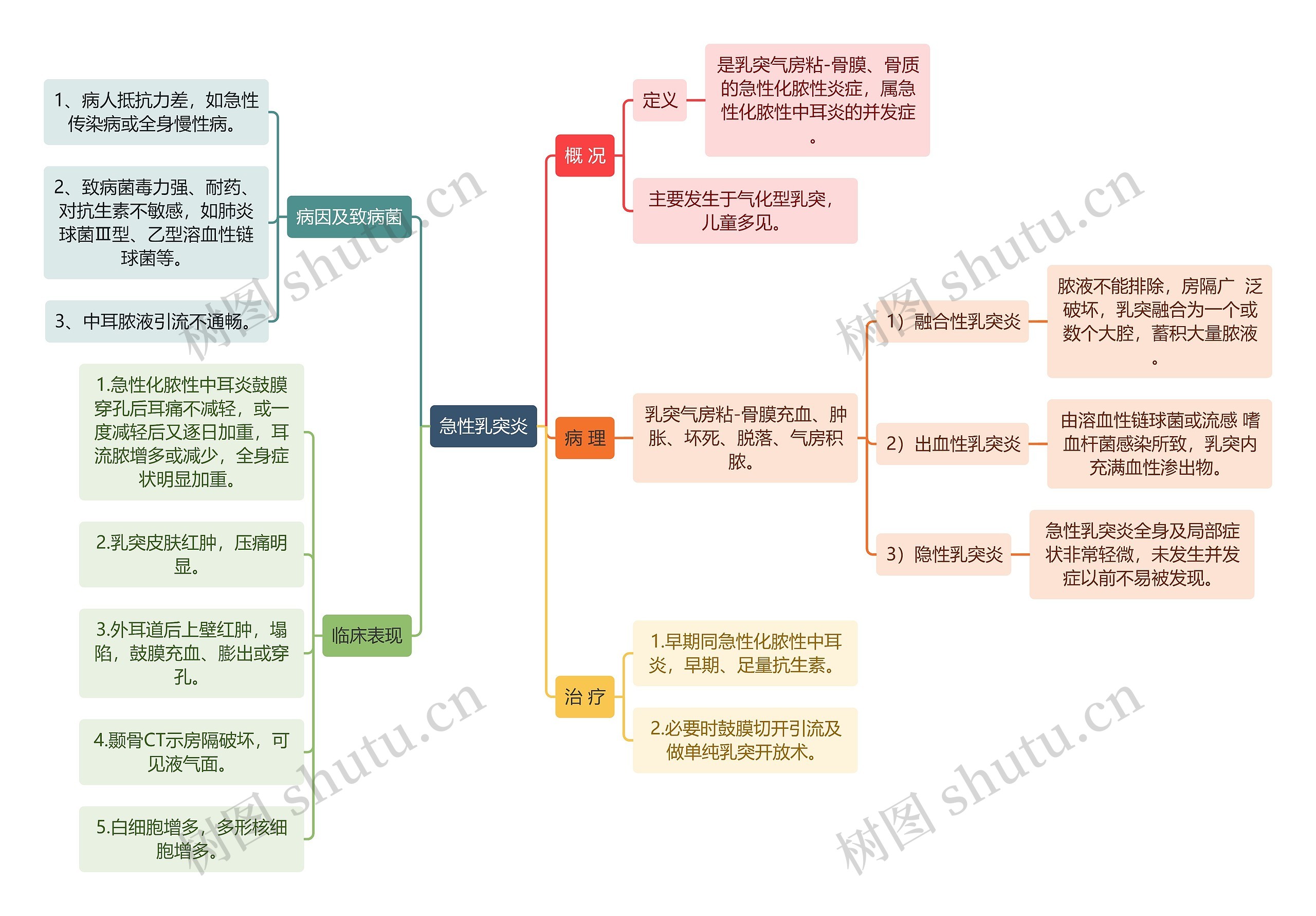 医学知识急性乳突炎思维导图